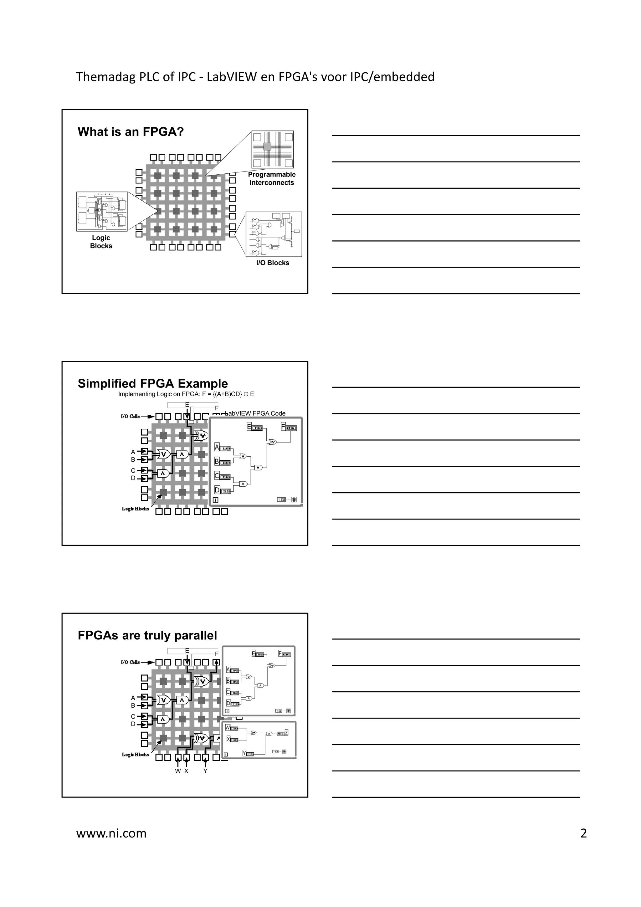 Themadag PLC of IPC - LabVIEW en FPGA's voor IPC/embedded


What is an FPGA?


                                                     Programmable
                                                     Interconnects




  Logic
  Blocks

                                                           I/O Blocks




Simplified FPGA Example
           Implementing Logic on FPGA: F = {(A+B)CD} ⊕ E
                                 E
                                           F
                                               LabVIEW FPGA Code




               A
               B
               C
               D




FPGAs are truly parallel
                                 E
                                           F




               A
               B
               C
               D
                                                    Z




                             W X       Y




www.ni.com                                                              2
 