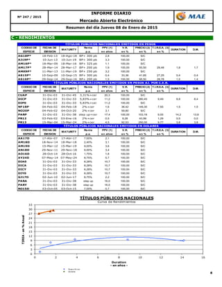 8
Mercado Abierto Electrónico
Resumen del día Jueves 08 de Enero de 2015
Nº 247 / 2015
C - RENDIMIENTOS
INFORME DIARIO
0
3
6
9
12
15
18
21
24
27
30
33
0 2 4 6 8 10 12 14 16
TIREA-en%Anual
Duration
- en años -
TÍTULOS PÚBLICOS NACIONALES
Curva de Rendimientos
Pesos AJ cer
Dolares
CODIGO DE FECHA DE Renta PPV (1) V.R. PRECIO (2) T.I.R.E.A. (3)
ESPECIE EMISION p.a. en años en % en % en %
AG18P* 18-Feb-13 18-Ago-18 BP+ 300 pb 2,8 100,00 S/C
AJ19P* 10-Jun-13 10-Jun-19 BP+ 300 pb 3,3 100,00 S/C
AM16P* 18-Mar-09 18-Mar-16 BP+ 325 pb 1,1 100,00 S/C
AM17P* 28-Mar-14 28-Mar-17 BP+ 200 pb 1,9 100,00 93,50 29,48 1,8 1,7
AMX9P* 11-Mar-13 11-Mar-19 BP+ 250 pb 3,2 100,00 S/C
AS15P* 10-Sep-09 10-Sep-15 BP+ 300 pb 0,4 33,36 41,85 27,25 0,4 0,4
AS16P* 29-Sep-14 29-Sep-16 BP+ 200 pb 1,5 100,00 95,50 28,78 1,5 1,4
CODIGO DE FECHA DE Renta PPV (1) V.R. PRECIO (2) T.I.R.E.A. (3)
ESPECIE EMISION p.a. en años en % en % en %
CUAP 31-Dic-03 31-Dic-45 3,31%+cer 20,3 100,00 S/C
DICP 31-Dic-03 31-Dic-33 5,83%+cer 11,2 100,00 280,45 9,49 8,8 8,4
DIP0 31-Dic-03 31-Dic-33 5,83%+cer 11,2 100,00 S/C
NF18P 04-Feb-02 04-Feb-18 2%+cer 1,6 36,42 149,30 7,55 1,5 1,5
NO20P 04-Feb-02 04-Oct-20 2%+cer 3,1 59,80 S/C
PARP 31-Dic-03 31-Dic-38 step up+cer 17,4 100,00 103,18 9,05 14,2 13,6
PR12 03-Feb-02 03-Ene-16 2%+cer 0,5 9,28 43,99 1,29 0,5 0,0
PR13 15-Mar-04 15-Mar-24 2%+cer 4,5 92,53 250,00 9,77 3,8 3,8
CODIGO DE FECHA DE Renta PPV (1) V.R. PRECIO (2) T.I.R.E.A. (3)
ESPECIE EMISION p.a. en años en % en % en %
AA17D 17-Abr-07 17-Abr-17 7,00% 2,1 100,00 S/C
AM18D 18-Nov-14 18-Mar-18 2,40% 3,1 100,00 S/C
AM19D 15-Mar-12 15-Mar-19 9,00% 3,6 100,00 S/C
AN18D 29-Nov-11 29-Nov-18 9,00% 3,4 100,00 S/C
AO16D 28-Oct-14 28-Oct-16 1,75% 1,8 100,00 S/C
AY24D 07-May-14 07-May-24 8,75% 5,7 100,00 S/C
DIA0 31-Dic-03 31-Dic-33 8,28% 10,7 100,00 S/C
DICA 31-Dic-03 31-Dic-33 8,28% 10,7 100,00 S/C
DICY 31-Dic-03 31-Dic-33 8,28% 10,7 100,00 S/C
DIY0 31-Dic-03 31-Dic-33 8,28% 10,7 100,00 S/C
GJ17D 02-Jun-10 02-Jun-17 8,75% 2,2 100,00 S/C
PARA 31-Dic-03 31-Dic-38 step up 16,0 100,00 S/C
PARY 31-Dic-03 31-Dic-38 step up 16,0 100,00 S/C
RO15D 03-Oct-05 03-Oct-15 7,00% 0,7 100,00 S/C
MATURITY DURATION
TÍTULOS PÚBLICOS NACIONALES EMITIDOS EN DOLARES
DURATION D.M.MATURITY
D.M.
TÍTULOS PÚBLICOS NACIONALES EMITIDOS EN PESOS
MATURITY DURATION D.M.
TÍTULOS PÚBLICOS NACIONALES EMITIDOS EN PESOS AJ. POR C.E.R.
 