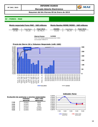 14
Nº 248 / 2015
IV - FOREX - MAE
Resumen del día Viernes 09 de Enero de 2015
Mercado Abierto Electrónico
INFORME DIARIO
DIARIO T o tal Enero Total 2013 DIARIO T o tal Enero Total 2013
147,86 531,20 50.746,73 115,40 391,70 5.476,65
Monto negociado Forex MAE - U$S millones Monto Ruedas MOME/MOMX - U$S millones
0
50
100
150
200
250
300
4,600
4,800
5,000
5,200
5,400
5,600
5,800
6,000
6,200
6,400
6,600
6,800
7,000
7,200
7,400
7,600
7,800
8,000
8,200
8,400
8,600
Prom.Dic.13
Prom.En.14
Prom.Feb.14
Prom.Mr.14
Prom.Abr.14
Prom.My.14
Prom.Jn.14
Prom.Jul.14
Prom.Ago.14
Prom.Sep.14
Prom.Oct.14
Prom.Nov.14
Prom.Dic.14
Prom.En.15
02-Ene-15
05-Ene-15
06-Ene-15
07-Ene-15
08-Ene-15
09-Ene-15
12-Ene-15
13-Ene-15
14-Ene-15
15-Ene-15
16-Ene-15
19-Ene-15
20-Ene-15
21-Ene-15
22-Ene-15
23-Ene-15
26-Ene-15
27-Ene-15
28-Ene-15
29-Ene-15
30-Ene-15
Precio de Cierre ($) y Volumen Negociado (mill. U$S)
VOLUMEN CIERRE
-50,61%
Cierre Forex: 8,5900
Prom. Pond. últimas operaciones que sumen 1millón
(Comunicado FOREX Nº 7)
Evolución de posturas y precios negociados
11:00 8,5925 #N/A
12:00 8,5945 #N/A
13:00 8,5910 #N/A
14:00 8,5905 8,5900
15:00 8,5905 8,5902
PROMEDIO
BID/OFFER
PROM. POND.
NEGOCIADO
8,5870
8,5880
8,5890
8,5900
8,5910
8,5920
8,5930
8,5940
8,5950
11:00 12:00 13:00 14:00 15:00
Indicador Forex
PROMEDIO
BID/OFFER
PROM. POND.
NEGOCIADO
 