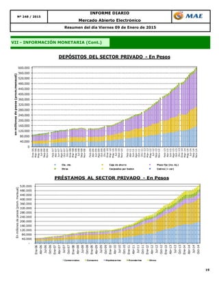 19
Nº 248 / 2015
INFORME DIARIO
Mercado Abierto Electrónico
Resumen del día Viernes 09 de Enero de 2015
VII - INFORMACIÓN MONETARIA (Cont.)
0
40.000
80.000
120.000
160.000
200.000
240.000
280.000
320.000
360.000
400.000
440.000
480.000
520.000
560.000
600.000
Ene-06
Mar-06
May-06
Jul-06
Sep-06
Nov-06
Feb-07
Abr-07
Jun-07
Ago-07
Oct-07
Dic-07
Ene-08
Mar-08
May-08
Jul-08
Sep-08
Nov-08
Feb-09
Abr-09
Jun-09
Ago-09
Oct-09
Dic-09
Ene-10
Mar-10
May-10
Jul-10
Sep-10
Nov-10
Feb-11
Abr-11
Jun-11
Ago-11
Oct-11
Dic-11
Ene-12
Mar-12
May-12
Jul-12
Sep-12
Nov-12
Feb-13
Abr-13
Jun-13
Ago-13
Oct-13
Dic-13
Ene-14
Mar-14
May-14
Jul-14
Sep-14
Nov-14
enmillonesdepesos(prom.mensual)
DEPÓSITOS DEL SECTOR PRIVADO - En Pesos
Cta. cte. Caja de ahorro Plazo fijo (inc. Aj.)
Otros Canjeados por boden Cedros (+ cer)
-
40.000
80.000
120.000
160.000
200.000
240.000
280.000
320.000
360.000
400.000
440.000
480.000
520.000
Ene-06
Abr-06
Jul-06
Oct-06
Ene-07
Abr-07
Jul-07
Oct-07
Ene-08
Abr-08
Jul-08
Oct-08
Ene-09
Abr-09
Jul-09
Oct-09
Ene-10
Abr-10
Jul-10
Oct-10
Ene-11
Abr-11
Jul-11
Oct-11
Ene-12
Abr-12
Jul-12
Oct-12
Ene-13
Abr-13
Jul-13
Oct-13
Ene-14
Abr-14
Jul-14
Oct-14
Enmillonesdepesos(prom.mensual)
PRÉSTAMOS AL SECTOR PRIVADO - En Pesos
Comerciales Consumo Hipotecarios Prendarios Otros
 