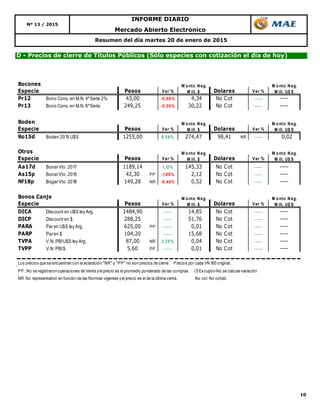 10
Resumen del día martes 20 de enero de 2015
Mercado Abierto Electrónico
Nº 13 / 2015
INFORME DIARIO
D - Precios de cierre de Títulos Públicos (Sólo especies con cotización el día de hoy)
Bocones
Especie Pesos Var % Dolares Var %
Pr12 Bono Cons. en M.N. 4ºSerie 2% 43,00 -0,56% 4,34 No Cot ----- ----
Pr13 Bono Cons. en M.N. 6ºSerie 249,25 -0,30% 30,22 No Cot ----- ----
Boden
Especie Pesos Var % Dolares Var %
Ro15d Boden 2015 U$S 1255,00 0,36% 274,47 98,41 NR ----- 0,02
Otros
Especie Pesos Var % Dolares Var %
Aa17d BonarVto. 2017 1189,14 1,12% 145,33 No Cot ----- ----
As15p BonarVto. 2015 42,30 PP -1,05% 2,12 No Cot ----- ----
Nf18p BogarVto. 2018 149,28 NR -0,48% 0,52 No Cot ----- ----
Bonos Canje
Especie Pesos Var % Dolares Var %
DICA Discount en U$S ley Arg. 1484,90 ----- 14,85 No Cot ----- ----
DICP Discount en $ 288,25 ----- 51,76 No Cot ----- ----
PARA Paren U$S ley Arg. 625,00 PP ----- 0,01 No Cot ----- ----
PARP Paren $ 104,20 ----- 15,68 No Cot ----- ----
TVPA V.N. PBIU$S ley Arg. 87,00 NR 2,35% 0,04 No Cot ----- ----
TVPP V.N. PBI$ 5,60 PP ----- 0,01 No Cot ----- ----
Los precios que se encuentran con la aclaración "NR" o "PP" no son precios de cierre. Precios por cada VN 100 original.
PP.:No se registraron operaciones de Venta yel precio es el promedio ponderado de las compras. (1) Excupón-No se calcula variación
NR:No representativo en función de las Normas vigentes yel precio es el de la última venta. No cot:No cotizó.
M onto Neg.
M ill. $
M onto Neg.
M ill. U$ S
M onto Neg.
M ill. $
M onto Neg.
M ill. U$ S
M onto Neg.
M ill. U$ S
M onto Neg.
M ill. U$ S
M onto Neg.
M ill. $
M onto Neg.
M ill. $
 
