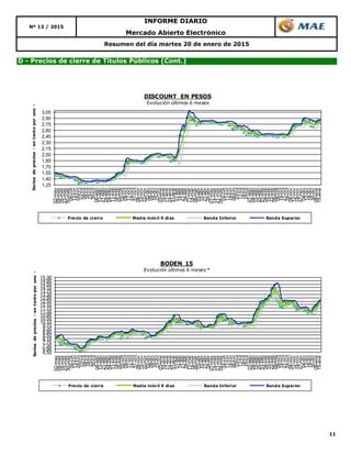 11
Resumen del día martes 20 de enero de 2015
D - Precios de cierre de Títulos Públicos (Cont.)
Nº 13 / 2015
INFORME DIARIO
Mercado Abierto Electrónico
1,25
1,40
1,55
1,70
1,85
2,00
2,15
2,30
2,45
2,60
2,75
2,90
3,05
02-may
09-may
16-may
23-may
30-may
06-jun
13-jun
24-jun
01-jul
08-jul
16-jul
23-jul
30-jul
06-ago
13-ago
21-ago
28-ago
04-sep
11-sep
18-sep
25-sep
02-oct
09-oct
17-oct
24-oct
31-oct
08-nov
15-nov
22-nov
02-dic
09-dic
16-dic
23-dic
03-ene
10-ene
17-ene
24-ene
31-ene
07-feb
14-feb
21-feb
28-feb
11-mar
18-mar
26-mar
03-abr
10-abr
21-abr
28-abr
07-may
14-may
21-may
28-may
04-jun
11-jun
18-jun
26-jun
03-jul
11-jul
18-jul
25-jul
01-ago
08-ago
15-ago
25-ago
01-sep
08-sep
15-sep
22-sep
29-sep
06-oct
14-oct
21-oct
28-oct
04-nov
12-nov
19-nov
27-nov
04-dic
12-dic
19-dic
30-dic
08-ene
15-ene
Seriesdeprecios-entantoporuno-
DISCOUNT EN PESOS
Evolución últimos 6 meses
Precio de cierre Media móvil 9 días Banda Inferior Banda Superior
6,50
6,90
7,30
7,70
8,10
8,50
8,90
9,30
9,70
10,10
10,50
10,90
11,30
11,70
12,10
12,50
12,90
13,30
13,70
14,10
14,50
14,90
15,30
02-may
09-may
16-may
23-may
30-may
06-jun
13-jun
24-jun
01-jul
08-jul
16-jul
23-jul
30-jul
06-ago
13-ago
21-ago
28-ago
04-sep
11-sep
18-sep
25-sep
02-oct
09-oct
17-oct
24-oct
31-oct
08-nov
15-nov
22-nov
02-dic
09-dic
16-dic
23-dic
03-ene
10-ene
17-ene
24-ene
31-ene
07-feb
14-feb
21-feb
28-feb
11-mar
18-mar
26-mar
03-abr
10-abr
21-abr
28-abr
07-may
14-may
21-may
28-may
04-jun
11-jun
18-jun
26-jun
03-jul
11-jul
18-jul
25-jul
01-ago
08-ago
15-ago
25-ago
01-sep
08-sep
15-sep
22-sep
29-sep
06-oct
14-oct
21-oct
28-oct
04-nov
12-nov
19-nov
27-nov
04-dic
12-dic
19-dic
30-dic
08-ene
15-ene
Seriesdeprecios-entantoporuno-
BODEN 15
Evolución últimos 6 meses *
Precio de cierre Media móvil 9 días Banda Inferior Banda Superior
 
