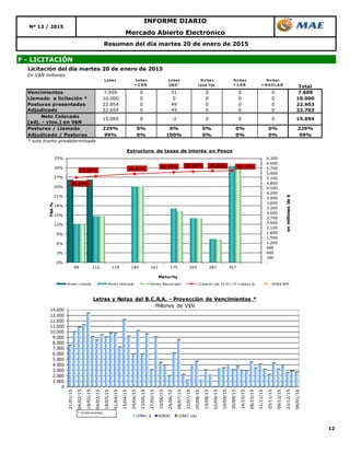 12
Resumen del día martes 20 de enero de 2015
F - LICITACIÓN
Mercado Abierto Electrónico
Nº 13 / 2015
INFORME DIARIO
Licitación del día martes 20 de enero de 2015
En V$N millones
Lebac Lebac
+ C ER
Lebac
USD *
N o bac
tasa fija
N o bac
+ C ER
N o bac
+ B A D LA R Total
Vencimientos 7.559 0 51 0 0 0 7.609
Llamado a licitación * 10.000 0 0 0 0 0 10.000
Posturas presentadas 22.854 0 49 0 0 0 22.903
Adjudicado 22.654 0 49 0 0 0 22.703
Neto Colocado
(adj. - vtos.) en V$N
Posturas / Llamado 229% 0% 0% 0% 0% 0% 229%
Adjudicado / Posturas 99% 0% 100% 0% 0% 0% 99%
* solo tramo predeterminado
15.09415.095 0 -2 0 0 0
0
1.000
2.000
3.000
4.000
5.000
6.000
7.000
8.000
9.000
10.000
11.000
12.000
13.000
14.000
21/01/15
04/02/15
18/02/15
04/03/15
18/03/15
01/04/15
15/04/15
29/04/15
13/05/15
27/05/15
10/06/15
24/06/15
08/07/15
22/07/15
05/08/15
19/08/15
02/09/15
16/09/15
30/09/15
14/10/15
28/10/15
11/11/15
25/11/15
09/12/15
23/12/15
06/01/16
Letras y Notas del B.C.R.A. - Proyección de Vencimientos *
Millones de V$N
LEBAC $ NOBAC LEBAC u$s
* s/colocaciones.
26,86%
27,36% 28,07%
28,55% 28,85% 29,00% 29,14%
-
300
600
900
1.200
1.500
1.800
2.100
2.400
2.700
3.000
3.300
3.600
3.900
4.200
4.500
4.800
5.100
5.400
5.700
6.000
6.300
0%
3%
6%
9%
12%
15%
18%
21%
24%
27%
30%
33%
98 112 119 140 161 175 245 287 357
enmillonesde$
TNA%
Maturity
Estructura de tasas de interés en Pesos
Monto Licitado Monto Ofertado Monto Adjudicado Licitación del 20-01-15 (Lebacs $) NOB$ BPP
 