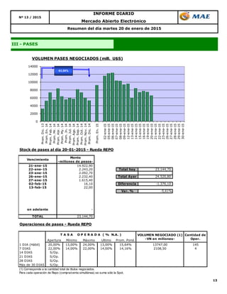13
Resumen del día martes 20 de enero de 2015
III - PASES
Mercado Abierto Electrónico
INFORME DIARIO
Nº 13 / 2015
0
2000
4000
6000
8000
10000
12000
14000
Prom.Dic.13
Prom.En.14
Prom.Feb.14
Prom.Mr.14
Prom.Abr.14
Prom.My.14
Prom.Jn.14
Prom.Jul.14
Prom.Ago.14
Prom.Sep.14
Prom.Oct.14
Prom.Nov.14
Prom.Dic.14
Prom.En.15
02-ene-15
05-ene-15
06-ene-15
07-ene-15
08-ene-15
09-ene-15
12-ene-15
13-ene-15
14-ene-15
15-ene-15
16-ene-15
19-ene-15
20-ene-15
21-ene-15
22-ene-15
23-ene-15
26-ene-15
27-ene-15
28-ene-15
29-ene-15
30-ene-15
VOLUMEN PASES NEGOCIADOS (mill. U$S)
63,58%
Stock de pases al día 20-01-2015 - Rueda REPO
Vencimiento
Monto
-millones de pesos-
21-ene-15 14.922,90
22-ene-15 2.243,20 Total hoy 23.144,70
23-ene-15 2.092,70
26-ene-15 2.232,40 Total Ayer 24.520,80
27-ene-15 1.615,40
02-feb-15 16,10 Diferencia -1.376,10
13-feb-15 22,00
Var. % -5,61%
en adelante -
TOTAL 23.144,70
Operaciones de pases - Rueda REPO
Apertura Mínimo Máximo Ultimo Prom. Pond.
1 DIA (Hábil) 20,00% 13,00% 24,00% 13,00% 15,64% 13747,00 145
7 DIAS 22,00% 14,00% 22,00% 14,00% 14,16% 2108,50 4
14 DIAS S/Op.
21 DIAS S/Op.
28 DIAS S/Op.
Más de 30 DIAS S/Op.
(1) Corresponde a la cantidad total de títulos negociados.
Para cada operación de Repo (compra/venta simultánea) se suma sólo la Spot.
VOLUMEN NEGOCIADO (1)
-VN en millones-
Cantidad de
Oper.
T A S A O P E R A D A ( % N.A. )
 