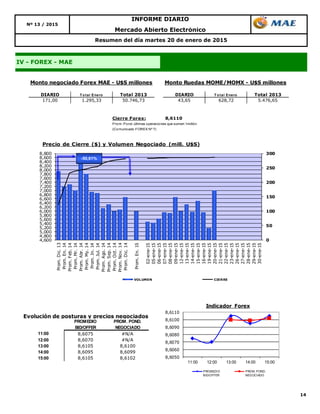 14
INFORME DIARIO
Nº 13 / 2015
IV - FOREX - MAE
Resumen del día martes 20 de enero de 2015
Mercado Abierto Electrónico
DIARIO T o tal Enero Total 2013 DIARIO T o tal Enero Total 2013
171,00 1.295,33 50.746,73 43,65 628,72 5.476,65
Monto negociado Forex MAE - U$S millones Monto Ruedas MOME/MOMX - U$S millones
0
50
100
150
200
250
300
4,600
4,800
5,000
5,200
5,400
5,600
5,800
6,000
6,200
6,400
6,600
6,800
7,000
7,200
7,400
7,600
7,800
8,000
8,200
8,400
8,600
8,800
Prom.Dic.13
Prom.En.14
Prom.Feb.14
Prom.Mr.14
Prom.Abr.14
Prom.My.14
Prom.Jn.14
Prom.Jul.14
Prom.Ago.14
Prom.Sep.14
Prom.Oct.14
Prom.Nov.14
Prom.Dic.14
Prom.En.15
02-ene-15
05-ene-15
06-ene-15
07-ene-15
08-ene-15
09-ene-15
12-ene-15
13-ene-15
14-ene-15
15-ene-15
16-ene-15
19-ene-15
20-ene-15
21-ene-15
22-ene-15
23-ene-15
26-ene-15
27-ene-15
28-ene-15
29-ene-15
30-ene-15
Precio de Cierre ($) y Volumen Negociado (mill. U$S)
VOLUMEN CIERRE
-50,61%
Cierre Forex: 8,6110
Prom. Pond. últimas operaciones que sumen 1millón
(Comunicado FOREX Nº 7)
Evolución de posturas y precios negociados
11:00 8,6075 #N/A
12:00 8,6070 #N/A
13:00 8,6105 8,6100
14:00 8,6095 8,6099
15:00 8,6105 8,6102
PROMEDIO
BID/OFFER
PROM. POND.
NEGOCIADO
8,6050
8,6060
8,6070
8,6080
8,6090
8,6100
8,6110
11:00 12:00 13:00 14:00 15:00
Indicador Forex
PROMEDIO
BID/OFFER
PROM. POND.
NEGOCIADO
 