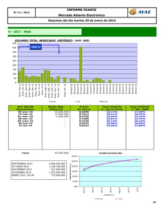 15
V - OCT - MAE
Resumen del día martes 20 de enero de 2015
Nº 13 / 2015
INFORME DIARIO
Mercado Abierto Electrónico
OCT DÓLAR
Vencimiento
Monto Neg.
(Dólares)
Precio
de Cierre
Tasa implícita
c/ cierre Forex
Tasa implícita
c/ Ref. 3500
30-ene-15 16.000.000 8,6490 16,11% 17,30%
27-feb-15 12.000.000 8,7913 20,11% 20,43%
31-mar-15 2.000.000 8,9750 22,04% 22,22%
30-abr-15 - 9,1680 23,61% 23,74%
29-may-15 - 9,3755 25,12% 25,22%
30-jun-15 - 9,5970 25,96% 26,04%
31-jul-15 - 9,8333 26,98% 27,06%
Total 30.000.000
0
50
100
150
200
250
300
350
400
450
Prom.Dic13
Prom.En14
Prom.Feb14
Prom.Mar14
Prom.Abr14
Prom.My14
Prom.Jn14
Prom.Jl14
Prom.Ago14
Prom.Sep.14
Prom.Oct.14
Prom.Nov.14
Prom.Dic.14
Prom.En.15
02-ene-15
05-ene-15
06-ene-15
07-ene-15
08-ene-15
09-ene-15
12-ene-15
13-ene-15
14-ene-15
15-ene-15
16-ene-15
19-ene-15
20-ene-15
21-ene-15
22-ene-15
23-ene-15
26-ene-15
27-ene-15
28-ene-15
29-ene-15
30-ene-15
VOLUMEN TOTAL NEGOCIADO HISTÓRICO (mill. U$S)
DÓLAR CER BADLAR
-45,67 %
SEPTIEMBRE 2014 2.996.200.000
OCTUBRE 2014 1.339.100.000
NOVIEMBRE 2014 627.900.000
DICIEMBRE 2014 1.373.900.000
ENERO 2015 ACUM. 773.600.000
,00%
5,00%
10,00%
15,00%
20,00%
25,00%
30,00%
ene-15
feb-15
mar-15
abr-15
may-15
jun-15
jul-15
TASASIMPLICITAS%n.a.
VENCIMIENTOS
FUTUROS DE DIVISA (U$S)
Series1 Series2
 