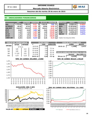 16
Resumen del día martes 20 de enero de 2015
Nº 13 / 2015
INFORME DIARIO
Mercado Abierto Electrónico
VI - INDICADORES FINANCIEROS
HOY ANTERIOR 30-12-14 MERCADOS INDICE VARIACION
ORO 1.275,65 1.280,45 -0,37 % 1183,29 7,81 % MERVAL 8.583,24 -0,48%
PETROLEO 46,39 47,52 -2,38 % 49,86 -6,96 % BVPA 47.876,66 0,25%
CRB SPOT 218,97 224,24 -2,35 % 233,47 -6,21 % DJI 17.515,23 0,02%
BT2Y 0,50 0,48 2,00 bp 0,69 -19,00 bp DAX 10.257,13 0,14%
BT5Y 1,29 1,30 -1,00 bp 1,68 -39,00 bp FTSE 6.620,10 0,52%
BT10Y 1,79 1,84 -5,00 bp 2,19 -40,00 bp IBEX35 10.283,90 1,24%
BT30Y 2,38 2,45 -7,00 bp 2,76 -38,00 bp
LIBOR 180 0,36 0,35 0,10 bp 0,36 -0,15 bp F uente: Bloomberg de las 18:00hs
VARIACIÓN VARIACIÓN
ACTUAL ANTERIOR
BCE 0,05 0,15
BoE 0,50 1,00
BoJ 0 - 0,10 0,10
Selic 11,75 11,25
TASAS DE REF. INTERNACIONALES
ENTIDAD
en % n.a.
al : TASA VARIACIÓN EUROS REALES
18-03-08 3,00 20-01-15 1,1606 2,6131
29-04-08 2,25 -75 bp
07-10-08 2,00 -25 bp
28-10-08 1,50 -50 bp
15-12-08 1,00 -50 bp Nominal Real (Di01=1)
20-01-15 0,25 -75 bp 28-nov-14 8,5255 2,63
TIPOS DE CAMBIO C/ DÓLARUS FED TARGET
TIPO DE CAMBIO REAL BILATERAL ($ x U$S)
1,150
1,170
1,190
1,210
1,230
1,250
1,270
02-12-14
04-12-14
09-12-14
11-12-14
15-12-14
17-12-14
19-12-14
23-12-14
29-12-14
02-01-15
06-01-15
08-01-15
12-01-15
14-01-15
16-01-15
20-01-15
TIPO DE CAMBIO DOLARES x EURO
2,000
2,100
2,200
2,300
2,400
2,500
2,600
2,700
2,800
02-12-14
04-12-14
09-12-14
11-12-14
15-12-14
17-12-14
19-12-14
23-12-14
29-12-14
02-01-15
06-01-15
08-01-15
12-01-15
14-01-15
16-01-15
20-01-15
TIPO DE CAMBIO REALES x DOLAR
40
70
100
130
160
190
220
250
280
310
340
370
400
02-ene-06
02-abr-06
01-jul-06
29-sep-06
28-dic-06
28-mar-07
26-jun-07
24-sep-07
23-dic-07
22-mar-08
20-jun-08
18-sep-08
17-dic-08
17-mar-09
15-jun-09
13-sep-09
12-dic-09
12-mar-10
10-jun-10
08-sep-10
07-dic-10
07-mar-11
05-jun-11
03-sep-11
02-dic-11
01-mar-12
30-may-12
28-ago-12
26-nov-12
24-feb-13
25-may-13
23-ago-13
21-nov-13
19-feb-14
20-may-14
18-ago-14
EVOLUCIÓN ORO Y WTI
Base 02-Ene-06 = 100
VALOR HOY ORO 1275,65 PETROLEO 46,39
1,000
2,000
3,000
4,000
5,000
6,000
7,000
8,000
9,000
dic-01
abr-02
ago-02
dic-02
abr-03
ago-03
dic-03
abr-04
ago-04
dic-04
abr-05
ago-05
dic-05
abr-06
ago-06
dic-06
abr-07
ago-07
dic-07
abr-08
ago-08
dic-08
abr-09
ago-09
dic-09
abr-10
ago-10
dic-10
abr-11
ago-11
dic-11
abr-12
ago-12
dic-12
abr-13
ago-13
dic-13
abr-14
ago-14
Nominal Real Bilateral (Dic01=1)
TIPO DE CAMBIO REAL BILATERAL ($ x U$S)
 