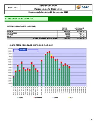 4
INFORME DIARIO
Nº 13 / 2015
Mercado Abierto Electrónico
I - RESUMEN DE LA JORNADA
Resumen del día martes 20 de enero de 2015
TOTAL ACUMULADO
DIARIO MENSUAL
PASES 6.600,58 119.634,93
RENTA FIJA 675,70 6.331,78
FOREX 171,00 1.295,33
OCT 30,00 773,60
TOTAL GENERAL NEGOCIADO 7.477,27 128.035,64
MONTOS NEGOCIADOS (mill. U$S)
0
1000
2000
3000
4000
5000
6000
7000
8000
9000
10000
11000
12000
13000
14000
Prom.Dic.13
Prom.En.14
Prom.Feb.14
Prom.Mr.14
Prom.Abr.14
Prom.My.14
Prom.Jn.14
Prom.Jul.14
Prom.Ago.14
Prom.Sep.14
Prom.Oct.14
Prom.Nov.14
Prom.Dic.14
Prom.En.15
02-ene-15
05-ene-15
06-ene-15
07-ene-15
08-ene-15
09-ene-15
12-ene-15
13-ene-15
14-ene-15
15-ene-15
16-ene-15
19-ene-15
20-ene-15
21-ene-15
22-ene-15
23-ene-15
26-ene-15
27-ene-15
28-ene-15
29-ene-15
30-ene-15
MONTO TOTAL NEGOCIADO HISTÓRICO (mill. U$S)
Pases Renta Fija Forex OCT
54,36 %
 