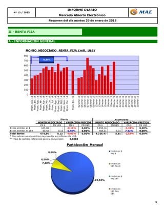 5
Resumen del día martes 20 de enero de 2015
Mercado Abierto Electrónico
INFORME DIARIO
II - RENTA FIJA
Nº 13 / 2015
A - INFORMACIÓN GENERAL
92,52%
7,40%
0,00%
0,08%
Participación Mensual
Emitido en $
Neg $
Emitido en
U$S Neg $
Emitido en $
Neg U$S
Emitido en
U$S Neg
U$S
EN $ EN U$S EN $ EN U$S EN $ EN U$S EN $ EN U$S
B o no s emitido s en $ 625,08 - -0,11% 0,00% 5.858,16 - -3,33% 0,00%
B o no s emitido s en U$ S 50,48 0,13 0,48% 0,00% 468,31 5,31 7,42% 0,00%
Total Bonos 675,56 0,13 -0,07% 0,00% 6.326,47 5,31 -2,53% 0,00%
* Los valores se encuentran expresados en millones de U$S.
** Tipo de cambio referencia para la conversión: 8,6082
Acumulado
MONTO NEGOCIADO VARIACION PRECIOS
Diario
MONTO NEGOCIADO VARIACION PRECIOS
0
100
200
300
400
500
600
700
800
Prom.Dic.13
Prom.En.14
Prom.Feb.14
Prom.Mr.14
Prom.Abr.14
Prom.My.14
Prom.Jn.14
Prom.Jul.14
Prom.Ago.14
Prom.Sep.14
Prom.Oct.14
Prom.Nov.14
Prom.Dic.14
Prom.En.15
02-ene-15
05-ene-15
06-ene-15
07-ene-15
08-ene-15
09-ene-15
12-ene-15
13-ene-15
14-ene-15
15-ene-15
16-ene-15
19-ene-15
20-ene-15
21-ene-15
22-ene-15
23-ene-15
26-ene-15
27-ene-15
28-ene-15
29-ene-15
30-ene-15
MONTO NEGOCIADO RENTA FIJA (mill. U$S)
70,64%
 