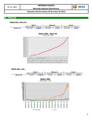 6
Mercado Abierto Electrónico
Nº 13 / 2015
INFORME DIARIO
Resumen del día martes 20 de enero de 2015
B - ÍNDICES
100,00
110,00
120,00
130,00
140,00
150,00
160,00
170,00
180,00
190,00
200,00
210,00
220,00
230,00
240,00
250,00
260,00
270,00
280,00
02-05-06
10-08-06
18-11-06
26-02-07
06-06-07
14-09-07
23-12-07
01-04-08
10-07-08
18-10-08
26-01-09
06-05-09
14-08-09
22-11-09
02-03-10
10-06-10
18-09-10
27-12-10
06-04-11
15-07-11
23-10-11
31-01-12
10-05-12
18-08-12
26-11-12
06-03-13
14-06-13
22-09-13
31-12-13
10-04-14
19-07-14
27-10-14
Índice MAE - Short 45
30-Dic-05 = 100
0
50
100
150
200
250
300
350
400
450
500
550
600
650
700
750
800
850
900
950
1000
1050
1100
1150
1200
1250
1300
1350
1400
28-04-00
28-04-01
28-04-02
28-04-03
28-04-04
28-04-05
28-04-06
28-04-07
28-04-08
28-04-09
28-04-10
28-04-11
28-04-12
28-04-13
28-04-14
Índice MAE
28-Abr-00 = 100
en U$S en $
ÍNDICE MAE - U$S -
Valor de Hoy Var. % Valor 30 dic 14 Var. % Valor 30 dic 14 Var. %
20-01-15 149,29 0,764% 147,02 1,54% 147,02 1,54%
Diario Mensual Anual
ÍNDICE MAE - Short 45 -
Valor de Hoy Var. % Valor 30 dic 14 Var. % Valor 30 dic 14 Var. %
20-01-15 286,2208 0,080% 282,3260 1,38% 282,3260 1,38%
Diario Mensual Anual
 