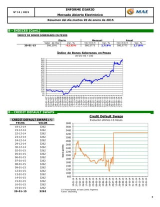 7
INFORME DIARIO
Nº 13 / 2015
Mercado Abierto Electrónico
Resumen del día martes 20 de enero de 2015
B - CREDIT DEFAULT SWAPS
B - ÍNDICES (Cont.)
40
70
100
130
160
190
220
250
280
310
340
370
400
430
460
490
520
550
580
610
02-01-07
02-04-07
01-07-07
29-09-07
28-12-07
27-03-08
25-06-08
23-09-08
22-12-08
22-03-09
20-06-09
18-09-09
17-12-09
17-03-10
15-06-10
13-09-10
12-12-10
12-03-11
10-06-11
08-09-11
07-12-11
06-03-12
04-06-12
02-09-12
01-12-12
01-03-13
30-05-13
28-08-13
26-11-13
24-02-14
25-05-14
23-08-14
21-11-14
Índice de Bonos Soberanos en Pesos
30-Dic-05 = 100
800
1000
1200
1400
1600
1800
2000
2200
2400
2600
2800
3000
3200
3400
3600
3800
10-01-14
27-01-14
11-02-14
26-02-14
17-03-14
03-04-14
22-04-14
09-05-14
26-05-14
10-06-14
26-06-14
14-07-14
29-07-14
13-08-14
29-08-14
15-09-14
30-09-14
16-10-14
31-10-14
18-11-14
04-12-14
22-12-14
12-01-15
basicpoints
Credit Default Swaps
Evolución últimos 12 meses
(*) 5 Years Spread, en basic points, Argentina
Fuente : Bloomberg
FECHA VALOR
18-12-14 3262
19-12-14 3262
22-12-14 3262
23-12-14 3262
24-12-14 3262
29-12-14 3262
30-12-14 3262
02-01-15 3262
05-01-15 3262
06-01-15 3262
07-01-15 3262
08-01-15 3262
09-01-15 3262
12-01-15 3262
13-01-15 3262
14-01-15 3262
15-01-15 3262
16-01-15 3262
19-01-15 3262
20-01-15 3262
CREDIT DEFAULT SWAPS (*)
ÍNDICE DE BONOS SOBERANOS EN PESOS
Valor de Hoy Var. % Valor 30 dic 14 Var. % Valor 30 dic 14 Var. %
20-01-15 596,3591 -0,132% 580,5773 2,718% 580,5773 2,718%
Diario Mensual Anual
 