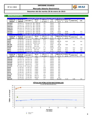 8
Nº 13 / 2015
C - RENDIMIENTOS
INFORME DIARIO
Mercado Abierto Electrónico
Resumen del día martes 20 de enero de 2015
0
3
6
9
12
15
18
21
24
27
30
0 2 4 6 8 10 12 14 16
TIREA-en%Anual
Duration
- en años -
TÍTULOS PÚBLICOS NACIONALES
Curva de Rendimientos
Pesos AJ cer
Dolares
CODIGO DE FECHA DE Renta PPV (1) V.R. PRECIO (2) T.I.R.E.A. (3)
ESPECIE EMISION p.a. en años en % en % en %
AG18P* 18-feb-13 18-ago-18 BP+ 300 pb 2,8 100,00 S/C
AJ19P* 10-jun-13 10-jun-19 BP+ 300 pb 3,3 100,00 S/C
AM16P* 18-mar-09 18-mar-16 BP+ 325 pb 1,0 100,00 S/C
AM17P* 28-mar-14 28-mar-17 BP+ 200 pb 1,9 100,00 S/C
AMX9P* 11-mar-13 11-mar-19 BP+ 250 pb 3,2 100,00 S/C
AS15P* 10-sep-09 10-sep-15 BP+ 300 pb 0,4 33,36 42,30 25,66 0,4 0,3
AS16P* 29-sep-14 29-sep-16 BP+ 200 pb 1,5 100,00 97,50 27,43 1,4 1,3
CODIGO DE FECHA DE Renta PPV (1) V.R. PRECIO (2) T.I.R.E.A. (3)
ESPECIE EMISION p.a. en años en % en % en %
CUAP 31-dic-03 31-dic-45 3,31%+cer 20,3 100,00 S/C
DICP 31-dic-03 31-dic-33 5,83%+cer 11,2 100,00 288,25 9,25 8,9 8,5
DIP0 31-dic-03 31-dic-33 5,83%+cer 11,2 100,00 S/C
NF18P 04-feb-02 04-feb-18 2%+cer 1,5 36,42 149,28 7,94 1,5 1,5
NO20P 04-feb-02 04-oct-20 2%+cer 3,1 59,80 S/C
PARP 31-dic-03 31-dic-38 step up+cer 17,3 100,00 104,20 9,03 14,2 13,5
PR12 03-feb-02 03-ene-16 2%+cer 0,5 9,28 43,00 8,11 0,4 0,0
PR13 15-mar-04 15-mar-24 2%+cer 4,5 91,70 249,25 9,68 3,9 3,8
CODIGO DE FECHA DE Renta PPV (1) V.R. PRECIO (2) T.I.R.E.A. (3)
ESPECIE EMISION p.a. en años en % en % en %
AA17D 17-abr-07 17-abr-17 7,00% 2,1 100,00 S/C
AM18D 18-nov-14 18-mar-18 2,40% 3,1 100,00 S/C
AM19D 15-mar-12 15-mar-19 9,00% 3,6 100,00 S/C
AN18D 29-nov-11 29-nov-18 9,00% 3,4 100,00 S/C
AO16D 28-oct-14 28-oct-16 1,75% 1,7 100,00 S/C
AY24D 07-may-14 07-may-24 8,75% 5,6 100,00 S/C
DIA0 31-dic-03 31-dic-33 8,28% 10,6 100,00 S/C
DICA 31-dic-03 31-dic-33 8,28% 10,6 100,00 S/C
DICY 31-dic-03 31-dic-33 8,28% 10,6 100,00 S/C
DIY0 31-dic-03 31-dic-33 8,28% 10,6 100,00 S/C
GJ17D 02-jun-10 02-jun-17 8,75% 2,2 100,00 S/C
PARA 31-dic-03 31-dic-38 step up 16,0 100,00 S/C
PARY 31-dic-03 31-dic-38 step up 16,0 100,00 S/C
RO15D 03-oct-05 03-oct-15 7,00% 0,7 100,00 98,4054 13,18 0,68 0,6
TÍTULOS PÚBLICOS NACIONALES EMITIDOS EN PESOS
MATURITY DURATION D.M.
TÍTULOS PÚBLICOS NACIONALES EMITIDOS EN PESOS AJ. POR C.E.R.
TÍTULOS PÚBLICOS NACIONALES EMITIDOS EN DOLARES
DURATION D.M.MATURITY
D.M.MATURITY DURATION
 