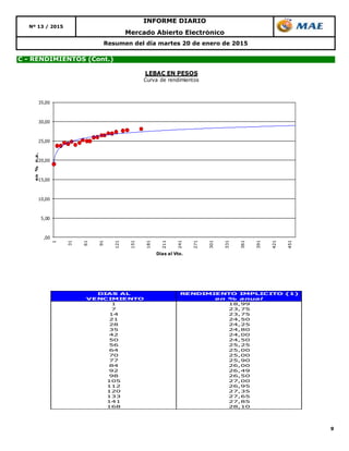 9
Resumen del día martes 20 de enero de 2015
C - RENDIMIENTOS (Cont.)
Mercado Abierto Electrónico
Nº 13 / 2015
INFORME DIARIO
DIAS AL RENDIMIENTO IMPLICITO (1)
VENCIMIENTO en % anual
1 18,99
7 23,75
14 23,75
21 24,50
28 24,25
35 24,80
42 24,00
50 24,50
56 25,25
64 25,00
70 25,00
77 25,90
84 26,00
92 26,49
98 26,50
105 27,00
112 26,95
120 27,35
133 27,65
141 27,85
168 28,10
,00
5,00
10,00
15,00
20,00
25,00
30,00
35,00
1
31
61
91
121
151
181
211
241
271
301
331
361
391
421
451
en%n.a.
Dias al Vto.
LEBAC EN PESOS
Curva de rendimientos
 