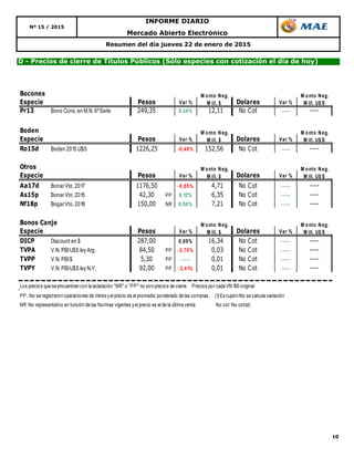 10
Resumen del día jueves 22 de enero de 2015
Mercado Abierto Electrónico
Nº 15 / 2015
INFORME DIARIO
D - Precios de cierre de Títulos Públicos (Sólo especies con cotización el día de hoy)
Bocones
Especie Pesos Var % Dolares Var %
Pr13 Bono Cons. en M.N. 6ºSerie 249,35 0,34% 12,11 No Cot ----- ----
Boden
Especie Pesos Var % Dolares Var %
Ro15d Boden 2015 U$S 1226,25 -0,49% 152,56 No Cot ----- ----
Otros
Especie Pesos Var % Dolares Var %
Aa17d BonarVto. 2017 1176,50 -0,55% 4,71 No Cot ----- ----
As15p BonarVto. 2015 42,30 PP 0,12% 6,35 No Cot ----- ----
Nf18p BogarVto. 2018 150,00 NR 0,50% 7,21 No Cot ----- ----
Bonos Canje
Especie Pesos Var % Dolares Var %
DICP Discount en $ 287,00 0,00% 16,34 No Cot ----- ----
TVPA V.N. PBIU$S ley Arg. 84,50 PP -3,70% 0,03 No Cot ----- ----
TVPP V.N. PBI$ 5,30 PP ----- 0,01 No Cot ----- ----
TVPY V.N. PBIU$S ley N.Y. 92,00 PP -3,41% 0,01 No Cot ----- ----
Los precios que se encuentran con la aclaración "NR" o "PP" no son precios de cierre. Precios por cada VN 100 original.
PP.:No se registraron operaciones de Venta yel precio es el promedio ponderado de las compras. (1) Excupón-No se calcula variación
NR:No representativo en función de las Normas vigentes yel precio es el de la última venta. No cot:No cotizó.
M onto Neg.
M ill. $
M onto Neg.
M ill. U$ S
M onto Neg.
M ill. U$ S
M onto Neg.
M ill. U$ S
M onto Neg.
M ill. $
M onto Neg.
M ill. $
M onto Neg.
M ill. $
M onto Neg.
M ill. U$ S
 