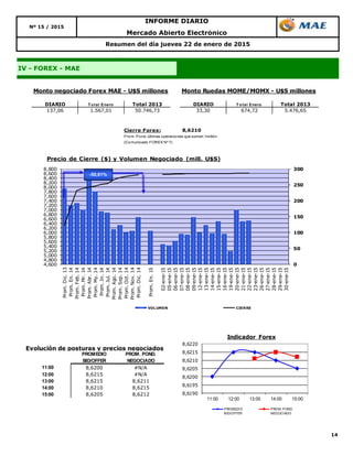 14
INFORME DIARIO
Nº 15 / 2015
IV - FOREX - MAE
Resumen del día jueves 22 de enero de 2015
Mercado Abierto Electrónico
DIARIO T o tal Enero Total 2013 DIARIO T o tal Enero Total 2013
137,06 1.567,01 50.746,73 33,30 674,72 5.476,65
Monto negociado Forex MAE - U$S millones Monto Ruedas MOME/MOMX - U$S millones
0
50
100
150
200
250
300
4,600
4,800
5,000
5,200
5,400
5,600
5,800
6,000
6,200
6,400
6,600
6,800
7,000
7,200
7,400
7,600
7,800
8,000
8,200
8,400
8,600
8,800
Prom.Dic.13
Prom.En.14
Prom.Feb.14
Prom.Mr.14
Prom.Abr.14
Prom.My.14
Prom.Jn.14
Prom.Jul.14
Prom.Ago.14
Prom.Sep.14
Prom.Oct.14
Prom.Nov.14
Prom.Dic.14
Prom.En.15
02-ene-15
05-ene-15
06-ene-15
07-ene-15
08-ene-15
09-ene-15
12-ene-15
13-ene-15
14-ene-15
15-ene-15
16-ene-15
19-ene-15
20-ene-15
21-ene-15
22-ene-15
23-ene-15
26-ene-15
27-ene-15
28-ene-15
29-ene-15
30-ene-15
Precio de Cierre ($) y Volumen Negociado (mill. U$S)
VOLUMEN CIERRE
-50,61%
Cierre Forex: 8,6210
Prom. Pond. últimas operaciones que sumen 1millón
(Comunicado FOREX Nº 7)
Evolución de posturas y precios negociados
11:00 8,6200 #N/A
12:00 8,6215 #N/A
13:00 8,6215 8,6211
14:00 8,6210 8,6215
15:00 8,6205 8,6212
PROMEDIO
BID/OFFER
PROM. POND.
NEGOCIADO
8,6190
8,6195
8,6200
8,6205
8,6210
8,6215
8,6220
11:00 12:00 13:00 14:00 15:00
Indicador Forex
PROMEDIO
BID/OFFER
PROM. POND.
NEGOCIADO
 