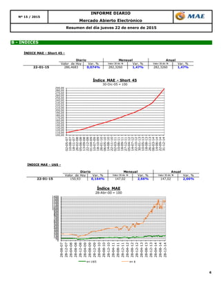 6
Mercado Abierto Electrónico
Nº 15 / 2015
INFORME DIARIO
Resumen del día jueves 22 de enero de 2015
B - ÍNDICES
100,00
110,00
120,00
130,00
140,00
150,00
160,00
170,00
180,00
190,00
200,00
210,00
220,00
230,00
240,00
250,00
260,00
270,00
280,00
290,00
02-05-07
10-08-07
18-11-07
26-02-08
05-06-08
13-09-08
22-12-08
01-04-09
10-07-09
18-10-09
26-01-10
06-05-10
14-08-10
22-11-10
02-03-11
10-06-11
18-09-11
27-12-11
05-04-12
14-07-12
22-10-12
30-01-13
10-05-13
18-08-13
26-11-13
06-03-14
14-06-14
22-09-14
31-12-14
Índice MAE - Short 45
30-Dic-05 = 100
0
50
100
150
200
250
300
350
400
450
500
550
600
650
700
750
800
850
900
950
1000
1050
1100
1150
1200
1250
1300
1350
1400
28-08-07
28-12-07
28-04-08
28-08-08
28-12-08
28-04-09
28-08-09
28-12-09
28-04-10
28-08-10
28-12-10
28-04-11
28-08-11
28-12-11
28-04-12
28-08-12
28-12-12
28-04-13
28-08-13
28-12-13
28-04-14
28-08-14
28-12-14
Índice MAE
28-Abr-00 = 100
en U$S en $
ÍNDICE MAE - U$S -
Valor de Hoy Var. % Valor 30 dic 14 Var. % Valor 30 dic 14 Var. %
22-01-15 150,93 0,164% 147,02 2,66% 147,02 2,66%
Diario Mensual Anual
ÍNDICE MAE - Short 45 -
Valor de Hoy Var. % Valor 30 dic 14 Var. % Valor 30 dic 14 Var. %
22-01-15 286,4683 0,074% 282,3260 1,47% 282,3260 1,47%
Diario Mensual Anual
 