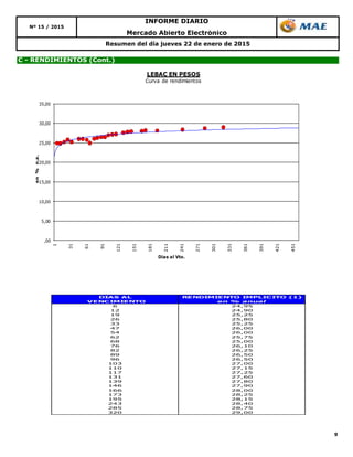 9
Resumen del día jueves 22 de enero de 2015
C - RENDIMIENTOS (Cont.)
Mercado Abierto Electrónico
Nº 15 / 2015
INFORME DIARIO
DIAS AL RENDIMIENTO IMPLICITO (1)
VENCIMIENTO en % anual
6 24,95
12 24,90
19 25,25
26 25,80
33 25,25
47 26,00
54 26,00
62 25,75
68 25,00
76 26,10
82 26,25
89 26,50
96 26,50
103 27,00
110 27,15
117 27,25
131 27,60
139 27,80
146 27,90
166 28,00
173 28,25
195 28,15
243 28,40
285 28,75
320 29,00
,00
5,00
10,00
15,00
20,00
25,00
30,00
35,00
1
31
61
91
121
151
181
211
241
271
301
331
361
391
421
451
en%n.a.
Dias al Vto.
LEBAC EN PESOS
Curva de rendimientos
 