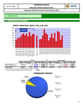 5
A - INFORMACIÓN GENERAL
II - RENTA FIJA
Nº 16 / 2015
Resumen del día viernes 23 de enero de 2015
Mercado Abierto Electrónico
INFORME DIARIO
92,84%
7,08%
0,00%
0,08%
Participación Mensual
Emitido en $
Neg $
Emitido en
U$S Neg $
Emitido en $
Neg U$S
Emitido en
U$S Neg
U$S
EN $ EN U$S EN $ EN U$S EN $ EN U$S EN $ EN U$S
B o no s emitido s en $ 469,72 - 0,61% 0,00% 7.234,41 - -1,68% 0,00%
B o no s emitido s en U$ S 26,87 0,10 0,02% 0,00% 551,41 6,61 5,17% 0,00%
Total Bonos 496,59 0,10 0,58% 0,00% 7.785,82 6,61 -1,19% 0,00%
* Los valores se encuentran expresados en millones de U$S.
** Tipo de cambio referencia para la conversión: 8,626
Acumulado
MONTO NEGOCIADO VARIACION PRECIOS
Diario
MONTO NEGOCIADO VARIACION PRECIOS
0
100
200
300
400
500
600
700
800
Prom.Dic.13
Prom.En.14
Prom.Feb.14
Prom.Mr.14
Prom.Abr.14
Prom.My.14
Prom.Jn.14
Prom.Jul.14
Prom.Ago.14
Prom.Sep.14
Prom.Oct.14
Prom.Nov.14
Prom.Dic.14
Prom.En.15
02-ene-15
05-ene-15
06-ene-15
07-ene-15
08-ene-15
09-ene-15
12-ene-15
13-ene-15
14-ene-15
15-ene-15
16-ene-15
19-ene-15
20-ene-15
21-ene-15
22-ene-15
23-ene-15
26-ene-15
27-ene-15
28-ene-15
29-ene-15
30-ene-15
MONTO NEGOCIADO RENTA FIJA (mill. U$S)
70,64%
 