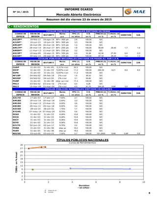 8
Mercado Abierto Electrónico
Resumen del día viernes 23 de enero de 2015
Nº 16 / 2015
C - RENDIMIENTOS
INFORME DIARIO
0
3
6
9
12
15
18
21
24
27
30
0 2 4 6 8 10
TIREA-en%Anual
Duration
- en años -
TÍTULOS PÚBLICOS NACIONALES
Curva de Rendimientos
Pesos AJ cer
Dolares
CODIGO DE FECHA DE Renta PPV (1) V.R. PRECIO (2) T.I.R.E.A. (3)
ESPECIE EMISION p.a. en años en % en % en %
AG18P* 18-feb-13 18-ago-18 BP+ 300 pb 2,8 100,00 S/C
AJ19P* 10-jun-13 10-jun-19 BP+ 300 pb 3,3 100,00 S/C
AM16P* 18-mar-09 18-mar-16 BP+ 325 pb 1,0 100,00 S/C
AM17P* 28-mar-14 28-mar-17 BP+ 200 pb 1,8 100,00 95,85 28,45 1,7 1,6
AMX9P* 11-mar-13 11-mar-19 BP+ 250 pb 3,2 100,00 S/C
AS15P* 10-sep-09 10-sep-15 BP+ 300 pb 0,4 33,36 42,30 27,00 0,4 0,3
AS16P* 29-sep-14 29-sep-16 BP+ 200 pb 1,5 100,00 97,10 28,25 1,4 1,3
CODIGO DE FECHA DE Renta PPV (1) V.R. PRECIO (2) T.I.R.E.A. (3)
ESPECIE EMISION p.a. en años en % en % en %
CUAP 31-dic-03 31-dic-45 3,31%+cer 20,3 100,00 S/C
DICP 31-dic-03 31-dic-33 5,83%+cer 11,2 100,00 290,00 9,21 8,9 8,5
DIP0 31-dic-03 31-dic-33 5,83%+cer 11,2 100,00 S/C
NF18P 04-feb-02 04-feb-18 2%+cer 1,5 36,42 S/C
NO20P 04-feb-02 04-oct-20 2%+cer 3,1 59,80 S/C
PARP 31-dic-03 31-dic-38 step up+cer 17,3 100,00 S/C
PR12 03-feb-02 03-ene-16 2%+cer 0,4 9,28 S/C
PR13 15-mar-04 15-mar-24 2%+cer 4,5 91,70 250,25 9,64 3,9 3,8
CODIGO DE FECHA DE Renta PPV (1) V.R. PRECIO (2) T.I.R.E.A. (3)
ESPECIE EMISION p.a. en años en % en % en %
AA17D 17-abr-07 17-abr-17 7,00% 2,1 100,00 S/C
AM18D 18-nov-14 18-mar-18 2,40% 3,0 100,00 S/C
AM19D 15-mar-12 15-mar-19 9,00% 3,6 100,00 S/C
AN18D 29-nov-11 29-nov-18 9,00% 3,4 100,00 S/C
AO16D 28-oct-14 28-oct-16 1,75% 1,7 100,00 S/C
AY24D 07-may-14 07-may-24 8,75% 5,6 100,00 S/C
DIA0 31-dic-03 31-dic-33 8,28% 10,6 100,00 S/C
DICA 31-dic-03 31-dic-33 8,28% 10,6 100,00 S/C
DICY 31-dic-03 31-dic-33 8,28% 10,6 100,00 S/C
DIY0 31-dic-03 31-dic-33 8,28% 10,6 100,00 S/C
GJ17D 02-jun-10 02-jun-17 8,75% 2,2 100,00 S/C
PARA 31-dic-03 31-dic-38 step up 16,0 100,00 S/C
PARY 31-dic-03 31-dic-38 step up 16,0 100,00 S/C
RO15D 03-oct-05 03-oct-15 7,00% 0,7 100,00 101,2500 8,69 0,68 0,6
MATURITY DURATION
TÍTULOS PÚBLICOS NACIONALES EMITIDOS EN DOLARES
DURATION D.M.MATURITY
D.M.
TÍTULOS PÚBLICOS NACIONALES EMITIDOS EN PESOS
MATURITY DURATION D.M.
TÍTULOS PÚBLICOS NACIONALES EMITIDOS EN PESOS AJ. POR C.E.R.
 