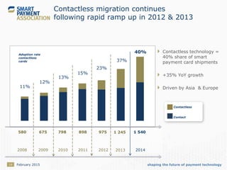 shaping the future of payment technology14
Contactless migration continues
following rapid ramp up in 2012 & 2013
 Contactless technology =
40% share of smart
payment card shipments
 +35% YoY growth
 Driven by Asia & Europe
February 2015
Contactless
Contact
11%
12%
13%
15%
580 675 798 975
2008 2009 2010 2012
898
2011
Adoption rate
contactless
cards
1 540
2014
23%
37%
40%
1 245
2013
 