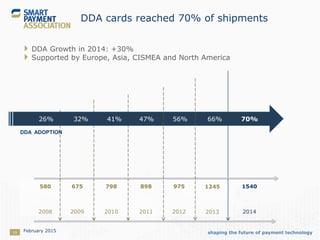 shaping the future of payment technology16
DDA cards reached 70% of shipments
 DDA Growth in 2014: +30%
 Supported by Europe, Asia, CISMEA and North America
675 798 898 975580
2008 2009 2010 2011 2012
DDA ADOPTION
2014
15401245
2013
26% 32% 41% 47% 56% 66% 70%
February 2015
 