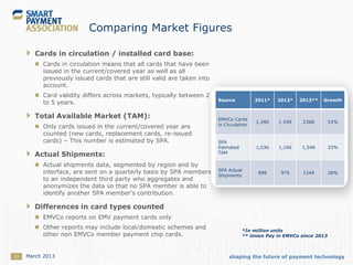 shaping the future of payment technology23
Comparing Market Figures
 Cards in circulation / installed card base:
 Cards in circulation means that all cards that have been
issued in the current/covered year as well as all
previously issued cards that are still valid are taken into
account.
 Card validity differs across markets, typically between 2
to 5 years.
 Total Available Market (TAM):
 Only cards issued in the current/covered year are
counted (new cards, replacement cards, re-issued
cards) – This number is estimated by SPA.
 Actual Shipments:
 Actual shipments data, segmented by region and by
interface, are sent on a quarterly basis by SPA members
to an independent third party who aggregates and
anonymizes the data so that no SPA member is able to
identify another SPA member's contribution.
 Differences in card types counted
 EMVCo reports on EMV payment cards only
 Other reports may include local/domestic schemes and
other non EMVCo member payment chip cards.
*In million units
** Union Pay in EMVCo since 2013
Source 2011* 2012* 2013** Growth
EMVCo Cards
in Circulation
1,340 1,549 2368 53%
SPA
Estmated
TAM
1,036 1,166 1,548 33%
SPA Actual
Shipments
898 975 1244 28%
March 2013
 