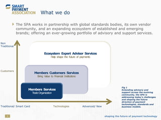 shaping the future of payment technology5
What we do
 The SPA works in partnership with global standards bodies, its own vendor
community, and an expanding ecosystem of established and emerging
brands; offering an ever-growing portfolio of advisory and support services.
Fig 1
Extending advisory and
support across the evolving
community, the SPA is
addressing today’s challenges
and shaping the future
direction of payment
technologies, standards and
business models.
Ecosystem Expert Advisor Services
Help shape the future of payments
Members Customers Services
Bring Value to Financial Institutions
Members Services
TradeOrganization
Non
Traditional
Traditional/ Smart Card Advanced/ New
Customers
Technologies
 