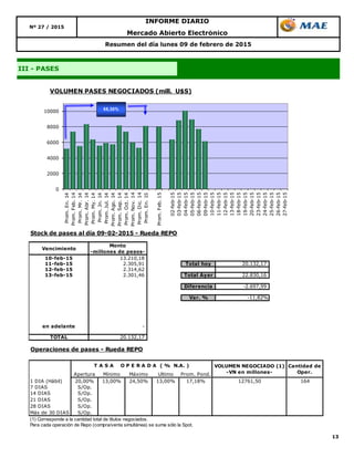 13
Resumen del día lunes 09 de febrero de 2015
III - PASES
Mercado Abierto Electrónico
INFORME DIARIO
Nº 27 / 2015
0
2000
4000
6000
8000
10000
Prom.En.14
Prom.Feb.14
Prom.Mr.14
Prom.Abr.14
Prom.My.14
Prom.Jn.14
Prom.Jul.14
Prom.Ago.14
Prom.Sep.14
Prom.Oct.14
Prom.Nov.14
Prom.Dic.14
Prom.En.15
Prom.Feb.15
02-feb-15
03-feb-15
04-feb-15
05-feb-15
06-feb-15
09-feb-15
10-feb-15
11-feb-15
12-feb-15
13-feb-15
18-feb-15
19-feb-15
20-feb-15
23-feb-15
24-feb-15
25-feb-15
26-feb-15
27-feb-15
VOLUMEN PASES NEGOCIADOS (mill. U$S)
55,30%
Stock de pases al día 09-02-2015 - Rueda REPO
Vencimiento
Monto
-millones de pesos-
10-feb-15 13.210,18
11-feb-15 2.305,91 Total hoy 20.132,17
12-feb-15 2.314,62
13-feb-15 2.301,46 Total Ayer 22.830,16
Diferencia -2.697,99
Var. % -11,82%
en adelante -
TOTAL 20.132,17
Operaciones de pases - Rueda REPO
Apertura Mínimo Máximo Ultimo Prom. Pond.
1 DIA (Hábil) 20,00% 13,00% 24,50% 13,00% 17,18% 12761,50 164
7 DIAS S/Op.
14 DIAS S/Op.
21 DIAS S/Op.
28 DIAS S/Op.
Más de 30 DIAS S/Op.
(1) Corresponde a la cantidad total de títulos negociados.
Para cada operación de Repo (compra/venta simultánea) se suma sólo la Spot.
VOLUMEN NEGOCIADO (1)
-VN en millones-
Cantidad de
Oper.
T A S A O P E R A D A ( % N.A. )
 