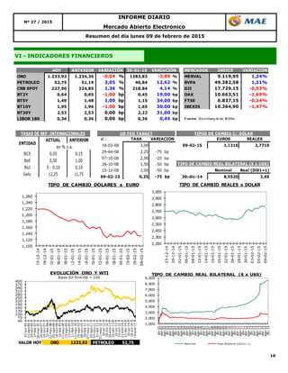 16
Resumen del día lunes 09 de febrero de 2015
Nº 27 / 2015
INFORME DIARIO
Mercado Abierto Electrónico
VI - INDICADORES FINANCIEROS
HOY ANTERIOR 30-01-15 MERCADOS INDICE VARIACION
ORO 1.233,92 1.234,36 -0,04 % 1283,83 -3,89 % MERVAL 9.119,95 1,24%
PETROLEO 52,75 51,19 3,05 % 46,84 12,62 % BVPA 49.382,58 1,21%
CRB SPOT 227,90 224,85 1,36 % 218,84 4,14 % DJI 17.729,15 -0,53%
BT2Y 0,64 0,65 -1,00 bp 0,45 19,00 bp DAX 10.663,51 -1,69%
BT5Y 1,49 1,48 1,00 bp 1,15 34,00 bp FTSE 6.837,15 -0,24%
BT10Y 1,95 1,96 -1,00 bp 1,65 30,00 bp IBEX35 10.364,90 -1,97%
BT30Y 2,53 2,53 0,00 bp 2,22 31,00 bp
LIBOR 180 0,36 0,36 0,00 bp 0,36 0,45 bp F uente: Bloomberg de las 18:00hs
VARIACIÓN VARIACIÓN
ACTUAL ANTERIOR
BCE 0,05 0,15
BoE 0,50 1,00
BoJ 0 - 0,10 0,10
Selic 12,25 11,75
TASAS DE REF. INTERNACIONALES
ENTIDAD
en % n.a.
al : TASA VARIACIÓN EUROS REALES
18-03-08 3,00 09-02-15 1,1316 2,7710
29-04-08 2,25 -75 bp
07-10-08 2,00 -25 bp
28-10-08 1,50 -50 bp
15-12-08 1,00 -50 bp Nominal Real (Di01=1)
09-02-15 0,25 -75 bp 30-dic-14 8,5520 2,60
TIPO DE CAMBIO REAL BILATERAL ($ x U$S)
TIPOS DE CAMBIO C/ DÓLARUS FED TARGET
1,100
1,120
1,140
1,160
1,180
1,200
1,220
1,240
1,260
23-12-14
29-12-14
02-01-15
06-01-15
08-01-15
12-01-15
14-01-15
16-01-15
20-01-15
22-01-15
26-01-15
28-01-15
30-01-15
03-02-15
05-02-15
09-02-15
TIPO DE CAMBIO DOLARES x EURO
2,200
2,300
2,400
2,500
2,600
2,700
2,800
2,900
3,000
23-12-14
29-12-14
02-01-15
06-01-15
08-01-15
12-01-15
14-01-15
16-01-15
20-01-15
22-01-15
26-01-15
28-01-15
30-01-15
03-02-15
05-02-15
09-02-15
TIPO DE CAMBIO REALES x DOLAR
40
70
100
130
160
190
220
250
280
310
340
370
400
02-jun-06
31-ago-06
29-nov-06
27-feb-07
28-may-07
26-ago-07
24-nov-07
22-feb-08
22-may-08
20-ago-08
18-nov-08
16-feb-09
17-may-09
15-ago-09
13-nov-09
11-feb-10
12-may-10
10-ago-10
08-nov-10
06-feb-11
07-may-11
05-ago-11
03-nov-11
01-feb-12
01-may-12
30-jul-12
28-oct-12
26-ene-13
26-abr-13
25-jul-13
23-oct-13
21-ene-14
21-abr-14
20-jul-14
18-oct-14
16-ene-15
EVOLUCIÓN ORO Y WTI
Base 02-Ene-06 = 100
VALOR HOY ORO 1233,92 PETROLEO 52,75
1,000
2,000
3,000
4,000
5,000
6,000
7,000
8,000
9,000
dic-01
abr-02
ago-02
dic-02
abr-03
ago-03
dic-03
abr-04
ago-04
dic-04
abr-05
ago-05
dic-05
abr-06
ago-06
dic-06
abr-07
ago-07
dic-07
abr-08
ago-08
dic-08
abr-09
ago-09
dic-09
abr-10
ago-10
dic-10
abr-11
ago-11
dic-11
abr-12
ago-12
dic-12
abr-13
ago-13
dic-13
abr-14
ago-14
dic-14
Nominal Real Bilateral (Dic01=1)
TIPO DE CAMBIO REAL BILATERAL ($ x U$S)
 