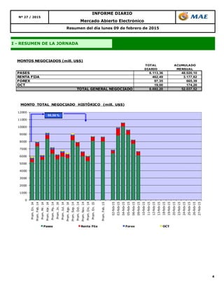 4
INFORME DIARIO
Nº 27 / 2015
Mercado Abierto Electrónico
I - RESUMEN DE LA JORNADA
Resumen del día lunes 09 de febrero de 2015
TOTAL ACUMULADO
DIARIO MENSUAL
PASES 6.113,36 48.020,10
RENTA FIJA 462,49 3.177,82
FOREX 97,35 665,39
OCT 19,00 174,20
TOTAL GENERAL NEGOCIADO 6.692,20 52.037,52
MONTOS NEGOCIADOS (mill. U$S)
0
1000
2000
3000
4000
5000
6000
7000
8000
9000
10000
11000
12000
Prom.En.14
Prom.Feb.14
Prom.Mr.14
Prom.Abr.14
Prom.My.14
Prom.Jn.14
Prom.Jul.14
Prom.Ago.14
Prom.Sep.14
Prom.Oct.14
Prom.Nov.14
Prom.Dic.14
Prom.En.15
Prom.Feb.15
02-feb-15
03-feb-15
04-feb-15
05-feb-15
06-feb-15
09-feb-15
10-feb-15
11-feb-15
12-feb-15
13-feb-15
18-feb-15
19-feb-15
20-feb-15
23-feb-15
24-feb-15
25-feb-15
26-feb-15
27-feb-15
MONTO TOTAL NEGOCIADO HISTÓRICO (mill. U$S)
Pases Renta Fija Forex OCT
50,56 %
 