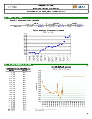 7
INFORME DIARIO
Nº 27 / 2015
Mercado Abierto Electrónico
Resumen del día lunes 09 de febrero de 2015
B - CREDIT DEFAULT SWAPS
B - ÍNDICES (Cont.)
40
80
120
160
200
240
280
320
360
400
440
480
520
560
600
640
02-03-07
31-05-07
29-08-07
27-11-07
25-02-08
25-05-08
23-08-08
21-11-08
19-02-09
20-05-09
18-08-09
16-11-09
14-02-10
15-05-10
13-08-10
11-11-10
09-02-11
10-05-11
08-08-11
06-11-11
04-02-12
04-05-12
02-08-12
31-10-12
29-01-13
29-04-13
28-07-13
26-10-13
24-01-14
24-04-14
23-07-14
21-10-14
19-01-15
Índice de Bonos Soberanos en Pesos
30-Dic-05 = 100
800
1000
1200
1400
1600
1800
2000
2200
2400
2600
2800
3000
3200
3400
3600
3800
30-01-14
14-02-14
05-03-14
20-03-14
08-04-14
25-04-14
14-05-14
29-05-14
13-06-14
01-07-14
17-07-14
01-08-14
19-08-14
03-09-14
18-09-14
03-10-14
21-10-14
05-11-14
21-11-14
10-12-14
29-12-14
15-01-15
30-01-15
basicpoints
Credit Default Swaps
Evolución últimos 12 meses
(*) 5 Years Spread, en basic points, Argentina
Fuente : Bloomberg
FECHA VALOR
13-01-15 3262
14-01-15 3262
15-01-15 3262
16-01-15 3262
19-01-15 3262
20-01-15 3262
21-01-15 3262
22-01-15 3262
23-01-15 3262
26-01-15 3262
27-01-15 3262
28-01-15 3262
29-01-15 3262
30-01-15 3262
02-02-15 3262
03-02-15 3262
04-02-15 3262
05-02-15 3262
06-02-15 3262
09-02-15 3262
CREDIT DEFAULT SWAPS (*)
ÍNDICE DE BONOS SOBERANOS EN PESOS
Valor de Hoy Var. % Valor 30 ene 15 Var. % Valor 30 dic 14 Var. %
09-02-15 617,9487 0,200% 603,8501 2,335% 580,5773 6,437%
Diario Mensual Anual
 