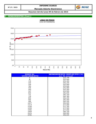 9
Resumen del día lunes 09 de febrero de 2015
C - RENDIMIENTOS (Cont.)
Mercado Abierto Electrónico
Nº 27 / 2015
INFORME DIARIO
DIAS AL RENDIMIENTO IMPLICITO (1)
VENCIMIENTO en % anual
1 23,74
8 25,00
15 25,40
22 25,25
29 25,00
36 25,66
44 25,90
50 24,50
57 25,95
65 26,05
71 26,10
79 26,30
85 26,20
92 26,50
99 26,55
107 26,60
113 27,00
120 27,35
149 27,50
156 27,60
169 28,10
225 28,00
246 28,65
,00
5,00
10,00
15,00
20,00
25,00
30,00
35,00
1
31
61
91
121
151
181
211
241
271
301
331
361
391
421
451
en%n.a.
Dias al Vto.
LEBAC EN PESOS
Curva de rendimientos
 