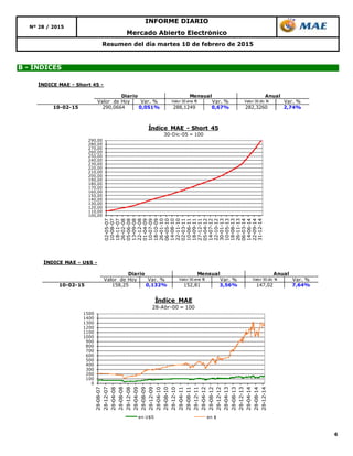 6
Resumen del día martes 10 de febrero de 2015
B - ÍNDICES
Mercado Abierto Electrónico
Nº 28 / 2015
INFORME DIARIO
100,00
110,00
120,00
130,00
140,00
150,00
160,00
170,00
180,00
190,00
200,00
210,00
220,00
230,00
240,00
250,00
260,00
270,00
280,00
290,00
02-05-07
10-08-07
18-11-07
26-02-08
05-06-08
13-09-08
22-12-08
01-04-09
10-07-09
18-10-09
26-01-10
06-05-10
14-08-10
22-11-10
02-03-11
10-06-11
18-09-11
27-12-11
05-04-12
14-07-12
22-10-12
30-01-13
10-05-13
18-08-13
26-11-13
06-03-14
14-06-14
22-09-14
31-12-14
Índice MAE - Short 45
30-Dic-05 = 100
0
100
200
300
400
500
600
700
800
900
1000
1100
1200
1300
1400
1500
28-08-07
28-12-07
28-04-08
28-08-08
28-12-08
28-04-09
28-08-09
28-12-09
28-04-10
28-08-10
28-12-10
28-04-11
28-08-11
28-12-11
28-04-12
28-08-12
28-12-12
28-04-13
28-08-13
28-12-13
28-04-14
28-08-14
28-12-14
Índice MAE
28-Abr-00 = 100
en U$S en $
ÍNDICE MAE - U$S -
Valor de Hoy Var. % Valor 30 ene 15 Var. % Valor 30 dic 14 Var. %
10-02-15 158,25 0,132% 152,81 3,56% 147,02 7,64%
Diario Mensual Anual
ÍNDICE MAE - Short 45 -
Valor de Hoy Var. % Valor 30 ene 15 Var. % Valor 30 dic 14 Var. %
10-02-15 290,0664 0,051% 288,1249 0,67% 282,3260 2,74%
Diario Mensual Anual
 