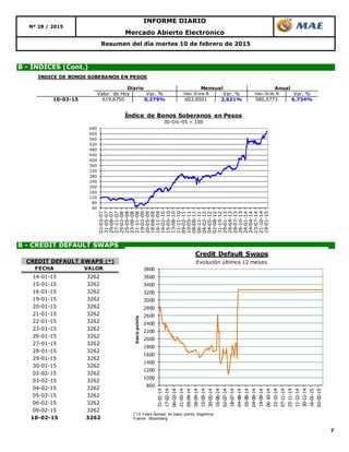 7
B - CREDIT DEFAULT SWAPS
B - ÍNDICES (Cont.)
Resumen del día martes 10 de febrero de 2015
INFORME DIARIO
Nº 28 / 2015
Mercado Abierto Electrónico
40
80
120
160
200
240
280
320
360
400
440
480
520
560
600
640
02-03-07
31-05-07
29-08-07
27-11-07
25-02-08
25-05-08
23-08-08
21-11-08
19-02-09
20-05-09
18-08-09
16-11-09
14-02-10
15-05-10
13-08-10
11-11-10
09-02-11
10-05-11
08-08-11
06-11-11
04-02-12
04-05-12
02-08-12
31-10-12
29-01-13
29-04-13
28-07-13
26-10-13
24-01-14
24-04-14
23-07-14
21-10-14
19-01-15
Índice de Bonos Soberanos en Pesos
30-Dic-05 = 100
800
1000
1200
1400
1600
1800
2000
2200
2400
2600
2800
3000
3200
3400
3600
3800
31-01-14
17-02-14
06-03-14
21-03-14
09-04-14
28-04-14
15-05-14
30-05-14
16-06-14
02-07-14
18-07-14
04-08-14
20-08-14
04-09-14
19-09-14
06-10-14
22-10-14
07-11-14
25-11-14
11-12-14
30-12-14
16-01-15
02-02-15
basicpoints
Credit Default Swaps
Evolución últimos 12 meses
(*) 5 Years Spread, en basic points, Argentina
Fuente : Bloomberg
FECHA VALOR
14-01-15 3262
15-01-15 3262
16-01-15 3262
19-01-15 3262
20-01-15 3262
21-01-15 3262
22-01-15 3262
23-01-15 3262
26-01-15 3262
27-01-15 3262
28-01-15 3262
29-01-15 3262
30-01-15 3262
02-02-15 3262
03-02-15 3262
04-02-15 3262
05-02-15 3262
06-02-15 3262
09-02-15 3262
10-02-15 3262
CREDIT DEFAULT SWAPS (*)
ÍNDICE DE BONOS SOBERANOS EN PESOS
Valor de Hoy Var. % Valor 30 ene 15 Var. % Valor 30 dic 14 Var. %
10-02-15 619,6750 0,279% 603,8501 2,621% 580,5773 6,734%
Diario Mensual Anual
 