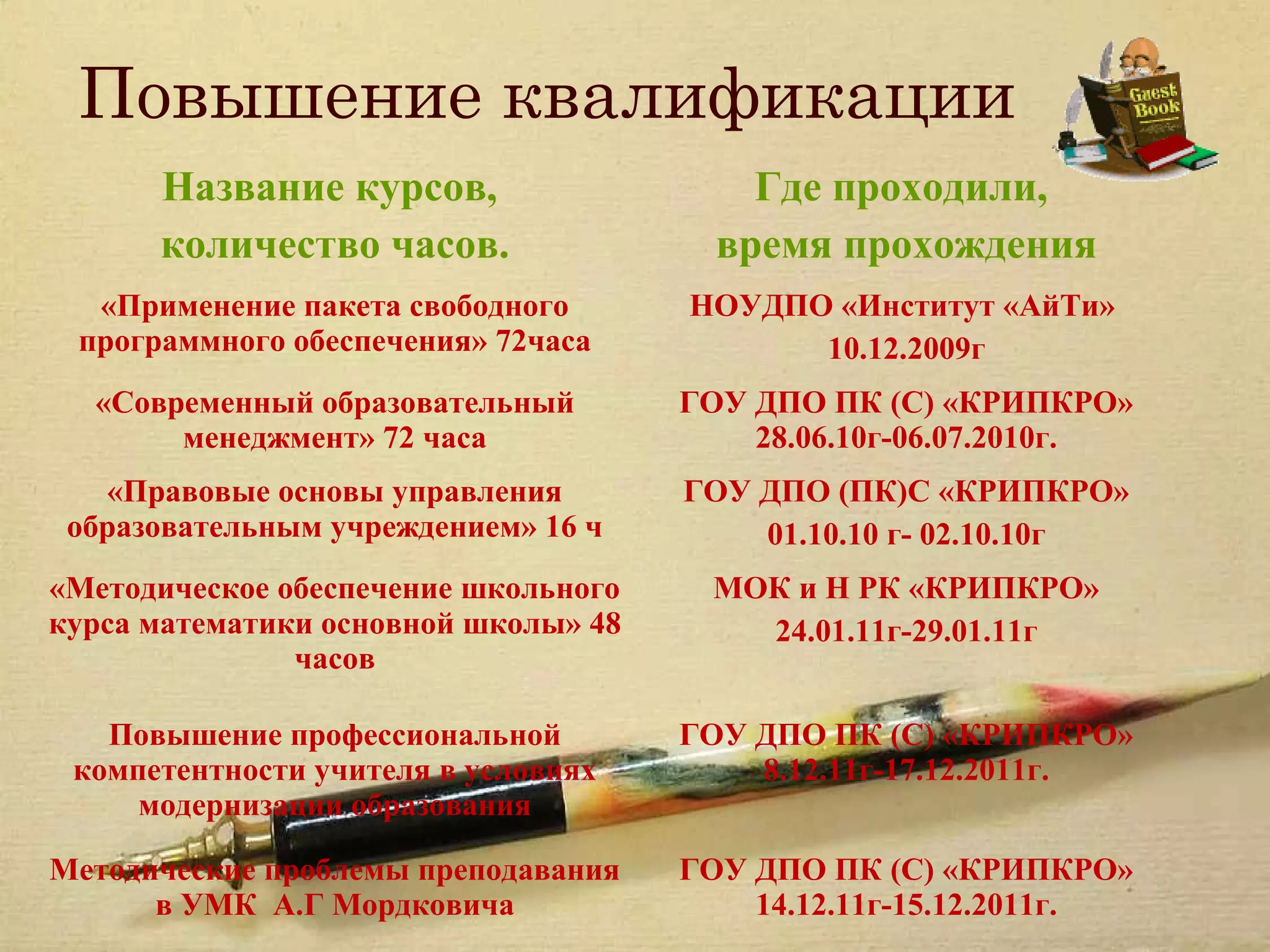 Повышение квалификации
      Название курсов,                    Где проходили,
      количество часов.                 время прохождения
  «Применение пакета свободного       НОУДПО «Институт «АйТи»
 программного обеспечения» 72часа           10.12.2009г
  «Современный образовательный        ГОУ ДПО ПК (С) «КРИПКРО»
       менеджмент» 72 часа                28.06.10г-06.07.2010г.
   «Правовые основы управления        ГОУ ДПО (ПК)С «КРИПКРО»
 образовательным учреждением» 16 ч        01.10.10 г- 02.10.10г
«Методическое обеспечение школьного    МОК и Н РК «КРИПКРО»
курса математики основной школы» 48      24.01.11г-29.01.11г
               часов

   Повышение профессиональной         ГОУ ДПО ПК (С) «КРИПКРО»
 компетентности учителя в условиях        8.12.11г-17.12.2011г.
     модернизации образования

Методические проблемы преподавания    ГОУ ДПО ПК (С) «КРИПКРО»
      в УМК А.Г Мордковича                14.12.11г-15.12.2011г.
 