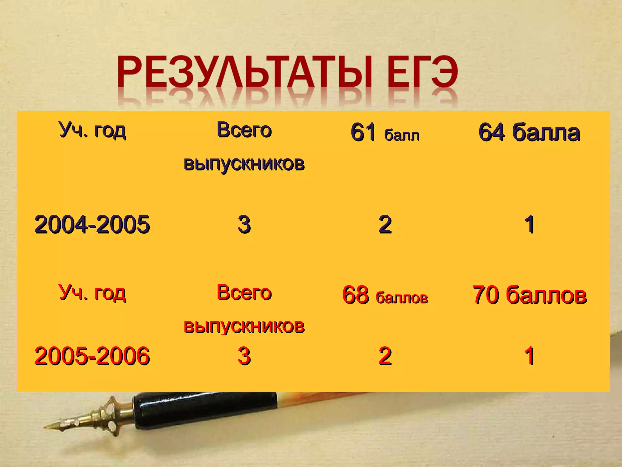 Уч. год      Всего       61 балл     64 балла
            выпускников


2004-2005       3            2           1

 Уч. год      Всего       68 баллов   70 баллов
            выпускников
2005-2006       3            2           1
 