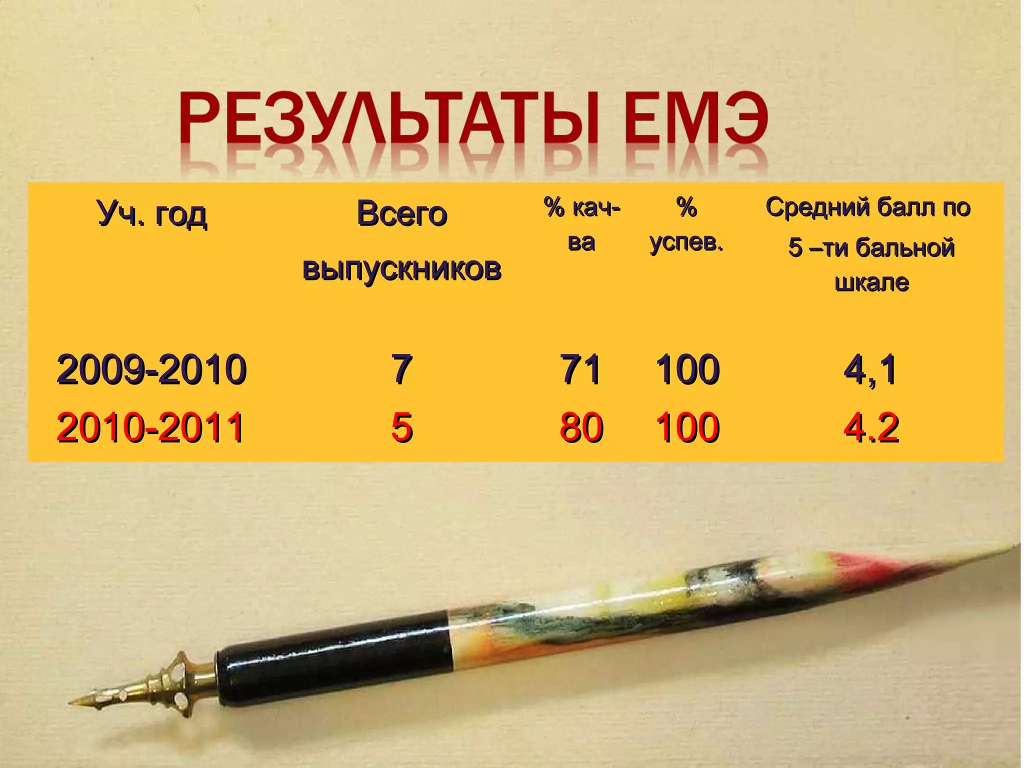 Уч. год      Всего       % кач-     %      Средний балл по
                           ва      успев.    5 –ти бальной
            выпускников                          шкале


2009-2010       7          71      100           4,1
2010-2011       5          80      100           4.2
 