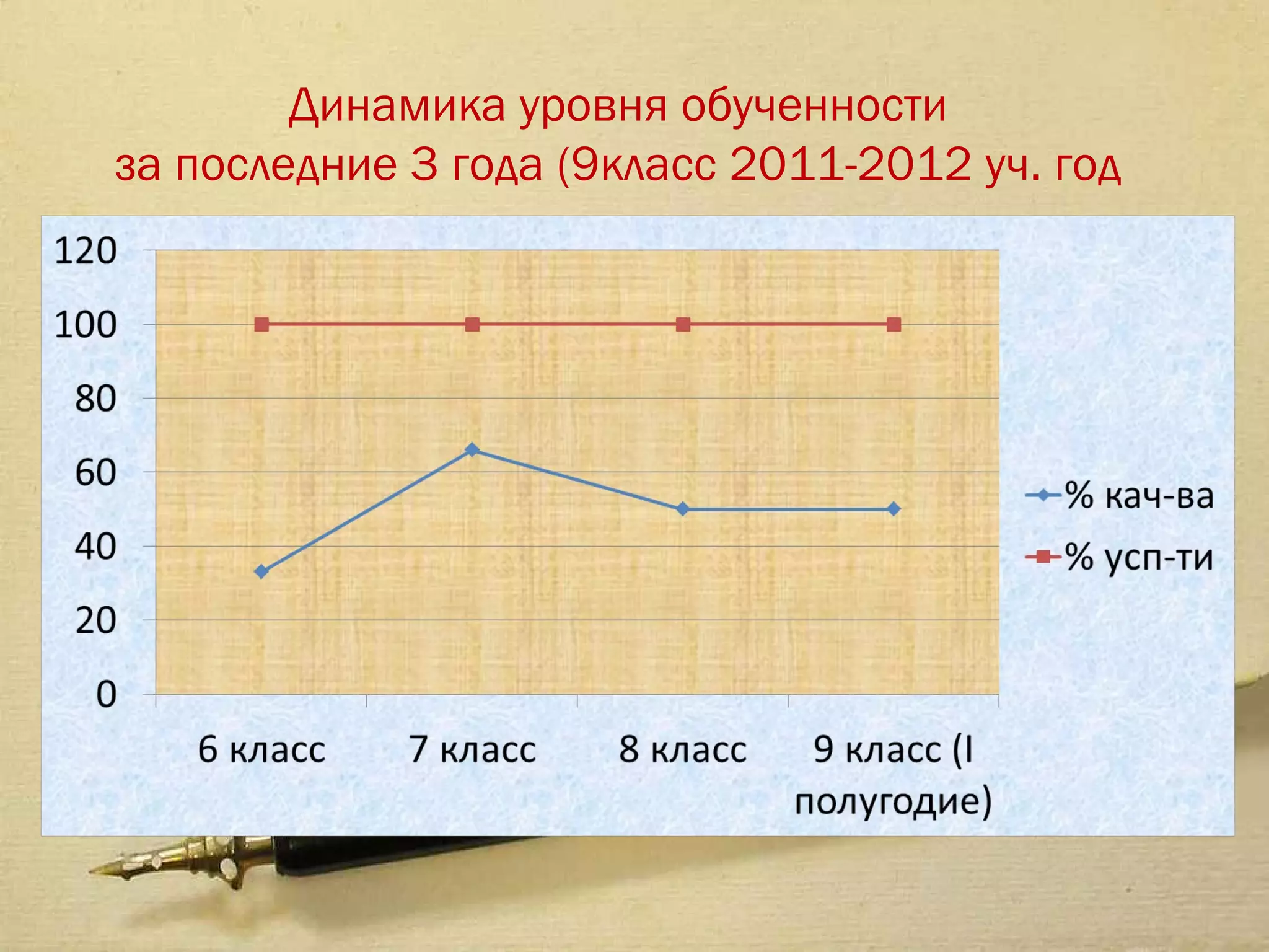 Динамика уровня обученности
за последние 3 года (9класс 2011-2012 уч. год
 