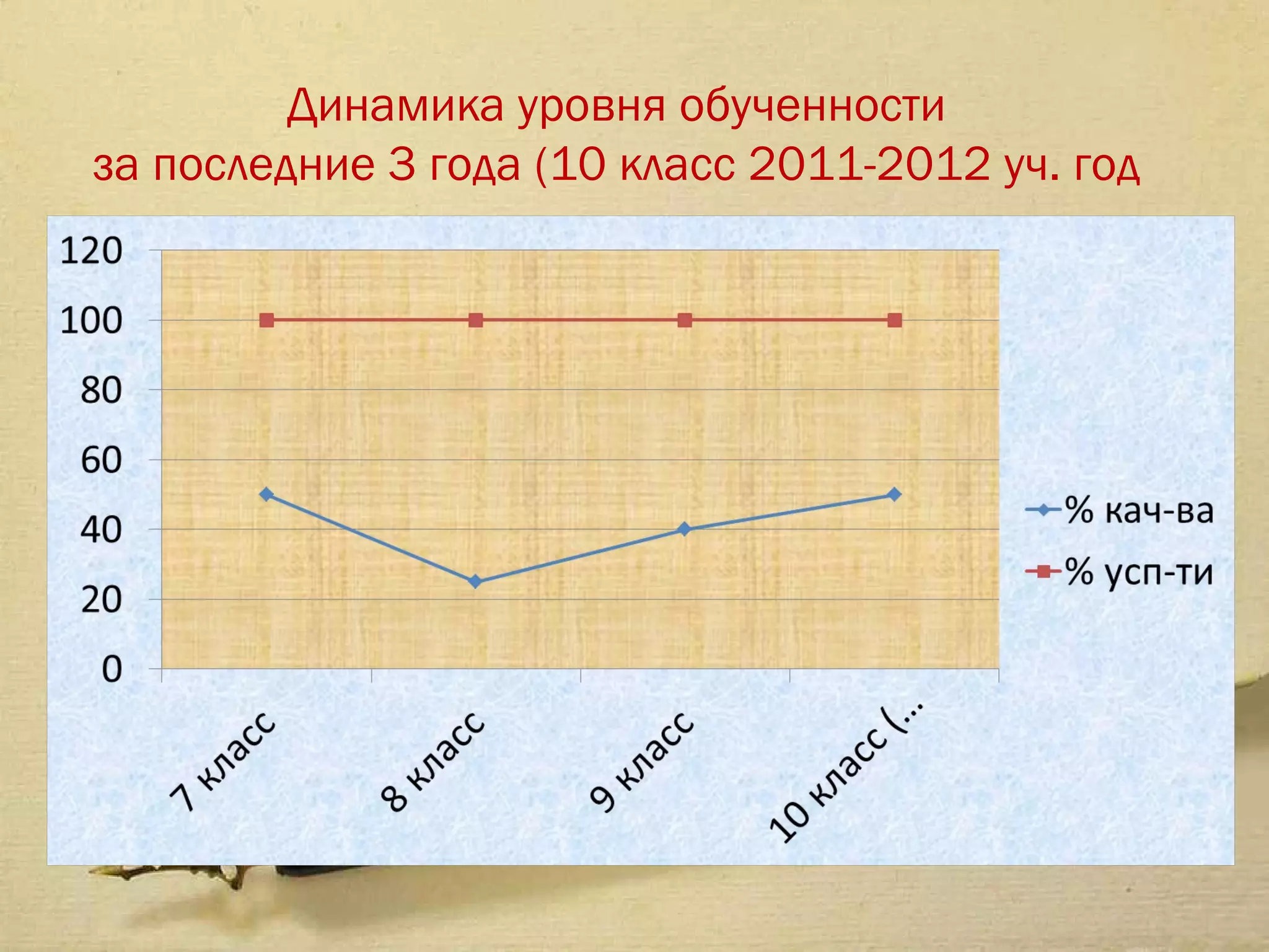 Динамика уровня обученности
за последние 3 года (10 класс 2011-2012 уч. год
 