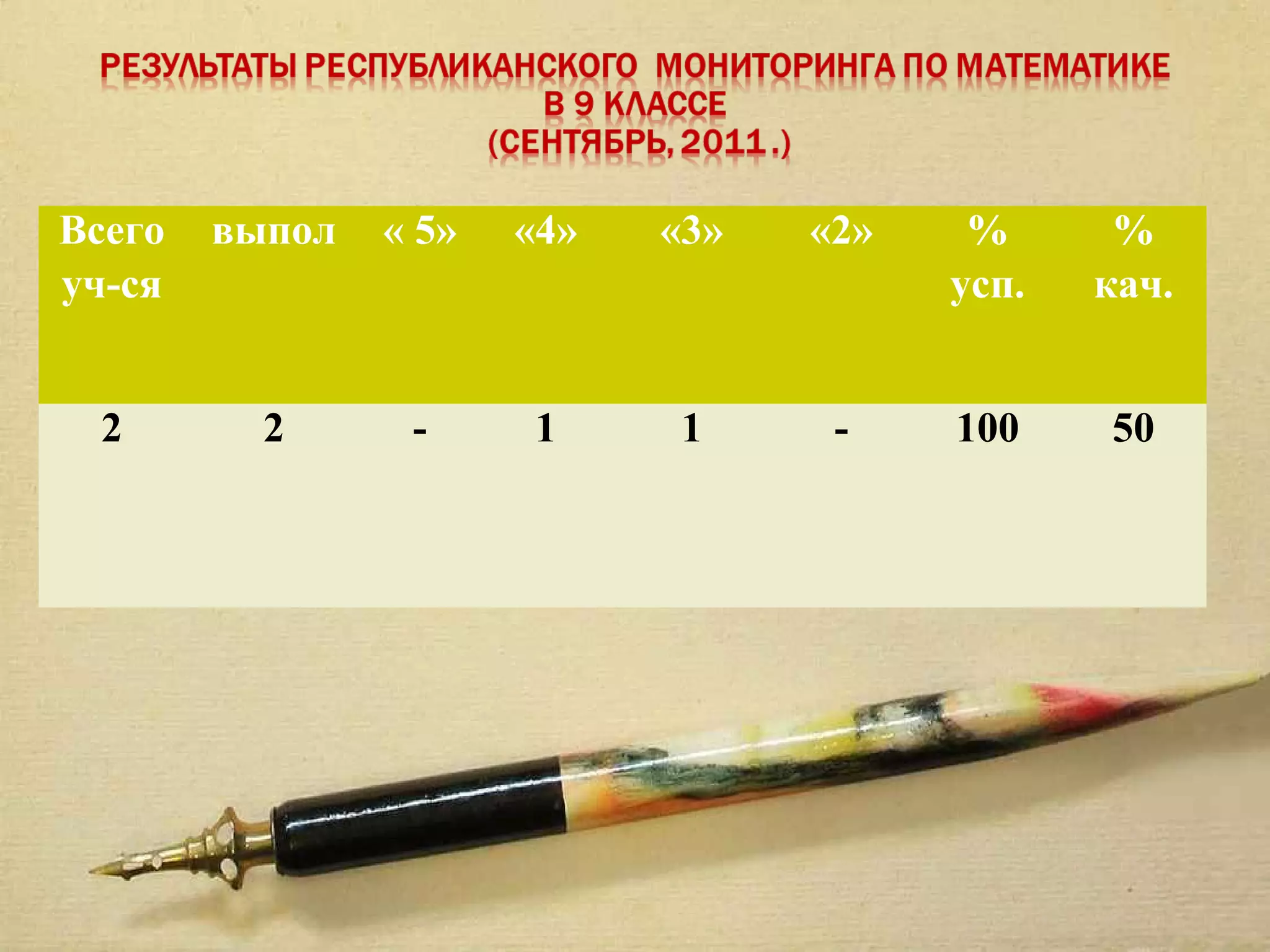 Всего   выпол   « 5»   «4»   «3»   «2»    %      %
уч-ся                                    усп.   кач.


  2       2      -     1      1     -    100    50
 