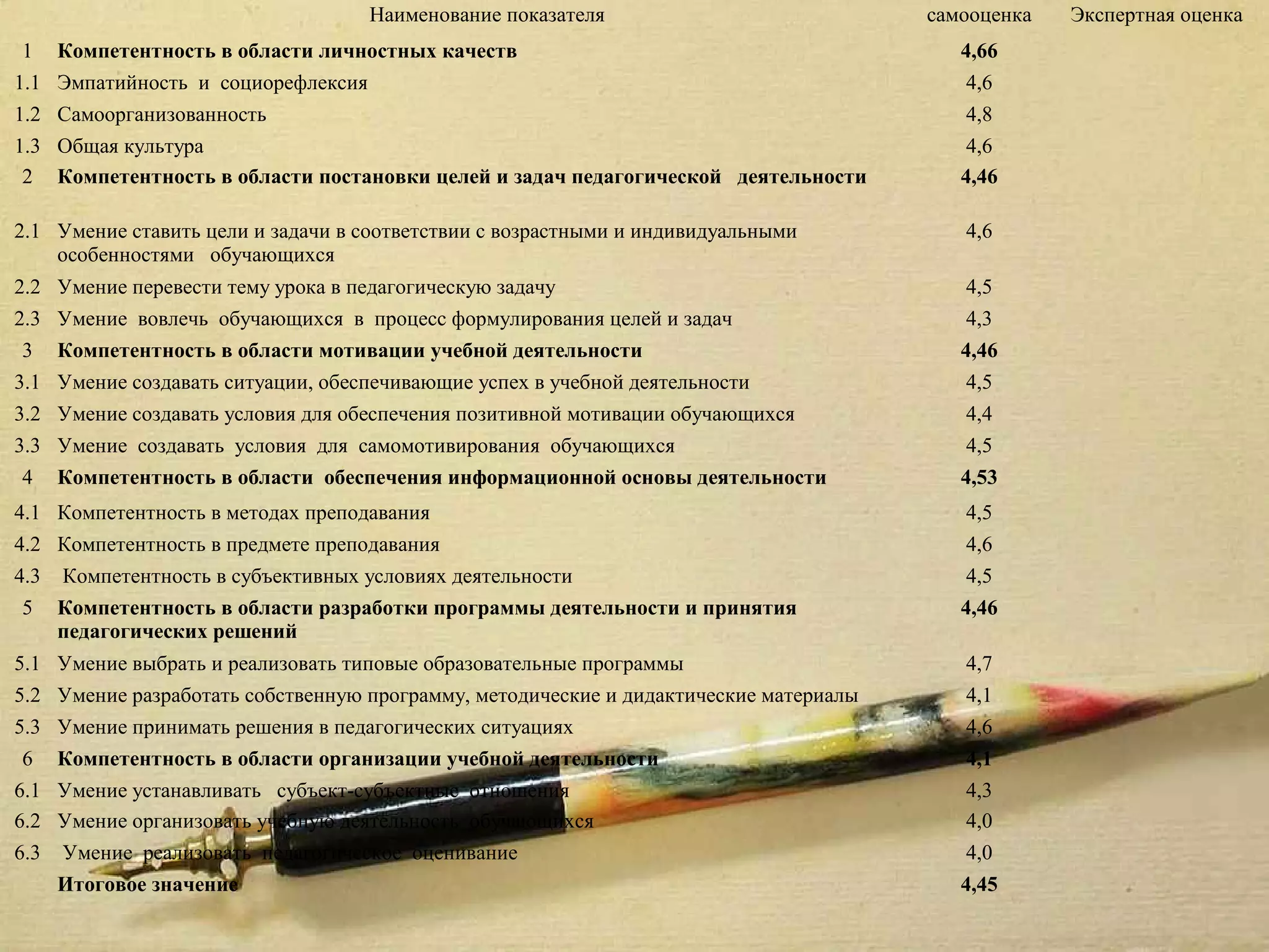 Наименование показателя                             самооценка   Экспертная оценка
 1    Компетентность в области личностных качеств                                           4,66
1.1   Эмпатийность и социорефлексия                                                          4,6
1.2   Самоорганизованность                                                                   4,8
1.3   Общая культура                                                                         4,6
 2    Компетентность в области постановки целей и задач педагогической деятельности         4,46

2.1 Умение ставить цели и задачи в соответствии с возрастными и индивидуальными             4,6
    особенностями обучающихся
2.2   Умение перевести тему урока в педагогическую задачу                                    4,5
2.3   Умение вовлечь обучающихся в процесс формулирования целей и задач                      4,3
 3    Компетентность в области мотивации учебной деятельности                               4,46
3.1   Умение создавать ситуации, обеспечивающие успех в учебной деятельности                 4,5
3.2   Умение создавать условия для обеспечения позитивной мотивации обучающихся              4,4
3.3   Умение создавать условия для самомотивирования обучающихся                             4,5
 4    Компетентность в области обеспечения информационной основы деятельности               4,53
4.1 Компетентность в методах преподавания                                                    4,5
4.2 Компетентность в предмете преподавания                                                   4,6
4.3 Компетентность в субъективных условиях деятельности                                      4,5
 5 Компетентность в области разработки программы деятельности и принятия                    4,46
    педагогических решений
5.1   Умение выбрать и реализовать типовые образовательные программы                         4,7
5.2   Умение разработать собственную программу, методические и дидактические материалы       4,1
5.3   Умение принимать решения в педагогических ситуациях                                    4,6
 6    Компетентность в области организации учебной деятельности                              4,1
6.1   Умение устанавливать субъект-субъектные отношения                                      4,3
6.2   Умение организовать учебную деятельность обучающихся                                   4,0
6.3   Умение реализовать педагогическое оценивание                                           4,0
      Итоговое значение                                                                     4,45
 