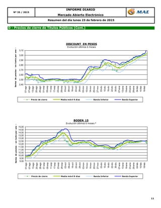 11
Resumen del día lunes 23 de febrero de 2015
D - Precios de cierre de Títulos Públicos (Cont.)
Nº 35 / 2015
INFORME DIARIO
Mercado Abierto Electrónico
2,40
2,50
2,60
2,70
2,80
2,90
3,00
3,10
01-ago
07-ago
13-ago
20-ago
26-ago
01-sep
05-sep
11-sep
17-sep
23-sep
29-sep
03-oct
09-oct
16-oct
22-oct
28-oct
03-nov
10-nov
14-nov
20-nov
27-nov
03-dic
10-dic
16-dic
22-dic
30-dic
07-ene
13-ene
19-ene
23-ene
29-ene
04-feb
10-feb
18-feb
Seriesdeprecios-entantoporuno-
DISCOUNT EN PESOS
Evolución últimos 6 meses
Precio de cierre Media móvil 9 días Banda Inferior Banda Superior
9,00
9,50
10,00
10,50
11,00
11,50
12,00
12,50
13,00
13,50
14,00
14,50
15,00
01-ago
07-ago
13-ago
20-ago
26-ago
01-sep
05-sep
11-sep
17-sep
23-sep
29-sep
03-oct
09-oct
16-oct
22-oct
28-oct
03-nov
10-nov
14-nov
20-nov
27-nov
03-dic
10-dic
16-dic
22-dic
30-dic
07-ene
13-ene
19-ene
23-ene
29-ene
04-feb
10-feb
18-feb
Seriesdeprecios-entantoporuno-
BODEN 15
Evolución últimos 6 meses *
Precio de cierre Media móvil 9 días Banda Inferior Banda Superior
 