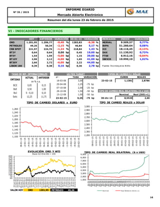 16
Resumen del día lunes 23 de febrero de 2015
Nº 35 / 2015
INFORME DIARIO
Mercado Abierto Electrónico
VI - INDICADORES FINANCIEROS
HOY ANTERIOR 30-01-15 MERCADOS INDICE VARIACION
ORO 1.201,95 1.206,77 -0,40 % 1283,83 -6,38 % MERVAL 9.509,57 0,77%
PETROLEO 49,26 50,34 -2,15 % 46,84 5,17 % BVPA 51.280,64 0,08%
CRB SPOT 221,97 224,76 -1,24 % 218,84 1,43 % DJI 18.116,45 -0,13%
BT2Y 0,64 0,64 0,00 bp 0,45 19,00 bp DAX 11.130,92 0,73%
BT5Y 1,54 1,59 -5,00 bp 1,15 39,00 bp FTSE 6.912,16 -0,04%
BT10Y 2,06 2,12 -6,00 bp 1,65 41,00 bp IBEX35 10.990,10 1,02%
BT30Y 2,66 2,72 -6,00 bp 2,22 44,00 bp
LIBOR 180 0,39 0,38 0,16 bp 0,36 2,78 bp F uente: Bloomberg de las 18:00hs
VARIACIÓN VARIACIÓN
ACTUAL ANTERIOR
BCE 0,05 0,15
BoE 0,50 1,00
BoJ 0 - 0,10 0,10
Selic 12,25 11,75
TASAS DE REF. INTERNACIONALES
ENTIDAD
en % n.a.
al : TASA VARIACIÓN EUROS REALES
18-03-08 3,00 23-02-15 1,1381 2,8786
29-04-08 2,25 -75 bp
07-10-08 2,00 -25 bp
28-10-08 1,50 -50 bp
15-12-08 1,00 -50 bp Nominal Real (Di01=1)
23-02-15 0,25 -75 bp 30-dic-14 8,5520 2,60
TIPOS DE CAMBIO C/ DÓLARUS FED TARGET
TIPO DE CAMBIO REAL BILATERAL ($ x U$S)
1,100
1,120
1,140
1,160
1,180
1,200
1,220
1,240
1,260
08-01-15
12-01-15
14-01-15
16-01-15
20-01-15
22-01-15
26-01-15
28-01-15
30-01-15
03-02-15
05-02-15
09-02-15
11-02-15
13-02-15
19-02-15
23-02-15
TIPO DE CAMBIO DOLARES x EURO
2,200
2,300
2,400
2,500
2,600
2,700
2,800
2,900
3,000
08-01-15
12-01-15
14-01-15
16-01-15
20-01-15
22-01-15
26-01-15
28-01-15
30-01-15
03-02-15
05-02-15
09-02-15
11-02-15
13-02-15
19-02-15
23-02-15
TIPO DE CAMBIO REALES x DOLAR
40
70
100
130
160
190
220
250
280
310
340
370
400
02-jun-06
31-ago-06
29-nov-06
27-feb-07
28-may-07
26-ago-07
24-nov-07
22-feb-08
22-may-08
20-ago-08
18-nov-08
16-feb-09
17-may-09
15-ago-09
13-nov-09
11-feb-10
12-may-10
10-ago-10
08-nov-10
06-feb-11
07-may-11
05-ago-11
03-nov-11
01-feb-12
01-may-12
30-jul-12
28-oct-12
26-ene-13
26-abr-13
25-jul-13
23-oct-13
21-ene-14
21-abr-14
20-jul-14
18-oct-14
16-ene-15
EVOLUCIÓN ORO Y WTI
Base 02-Ene-06 = 100
VALOR HOY ORO 1201,95 PETROLEO 49,26
1,000
2,000
3,000
4,000
5,000
6,000
7,000
8,000
9,000
dic-01
abr-02
ago-02
dic-02
abr-03
ago-03
dic-03
abr-04
ago-04
dic-04
abr-05
ago-05
dic-05
abr-06
ago-06
dic-06
abr-07
ago-07
dic-07
abr-08
ago-08
dic-08
abr-09
ago-09
dic-09
abr-10
ago-10
dic-10
abr-11
ago-11
dic-11
abr-12
ago-12
dic-12
abr-13
ago-13
dic-13
abr-14
ago-14
dic-14
Nominal Real Bilateral (Dic01=1)
TIPO DE CAMBIO REAL BILATERAL ($ x U$S)
 