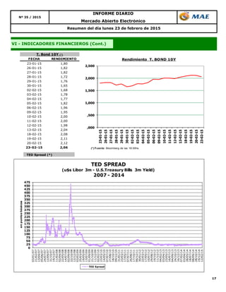 TED Spread (*)
17
Mercado Abierto Electrónico
Resumen del día lunes 23 de febrero de 2015
VI - INDICADORES FINANCIEROS (Cont.)
Nº 35 / 2015
INFORME DIARIO
FECHA RENDIMIENTO
23-01-15 1,80
26-01-15 1,82
27-01-15 1,82
28-01-15 1,72
29-01-15 1,76
30-01-15 1,65
02-02-15 1,68
03-02-15 1,78
04-02-15 1,77
05-02-15 1,82
06-02-15 1,96
09-02-15 1,95
10-02-15 2,00
11-02-15 2,00
12-02-15 1,98
13-02-15 2,04
18-02-15 2,08
19-02-15 2,11
20-02-15 2,12
23-02-15 2,06
T. Bond 10Y (*)
,000
,500
1,000
1,500
2,000
2,500
23-01-15
26-01-15
27-01-15
28-01-15
29-01-15
30-01-15
02-02-15
03-02-15
04-02-15
05-02-15
06-02-15
09-02-15
10-02-15
11-02-15
12-02-15
13-02-15
18-02-15
19-02-15
20-02-15
23-02-15
Rendimiento T. BOND 10Y
(*) Fuente: Bloomberg de las 18:00hs.
0
25
50
75
100
125
150
175
200
225
250
275
300
325
350
375
400
425
450
475
03/01/07
21/02/07
13/04/07
05/06/07
24/07/07
12/09/07
31/10/07
19/12/07
11/02/08
02/04/08
22/05/08
14/07/08
02/09/08
22/10/08
12/12/08
03/02/09
25/03/09
19/05/09
13/07/09
01/09/09
21/10/09
11/12/09
02/02/10
23/03/10
14/05/10
07/07/10
27/08/10
18/10/10
09/12/10
31/01/11
23/03/11
17/05/11
07/07/11
26/08/11
17/10/11
06/12/11
30/01/12
22/03/12
17/05/12
10/07/12
29/08/12
19/10/12
11/12/12
04/02/13
03/04/13
23/05/13
16/07/13
04/09/13
24/10/13
16/12/13
07/02/14
03/04/14
28/05/14
18/07/14
08/09/14
28/10/14
19/12/14
12/02/15
enpuntosbásicos
TED SPREAD
(u$s Libor 3m - U.S.Treasury Bills 3m Yield)
2007 - 2014
TED Spread
 