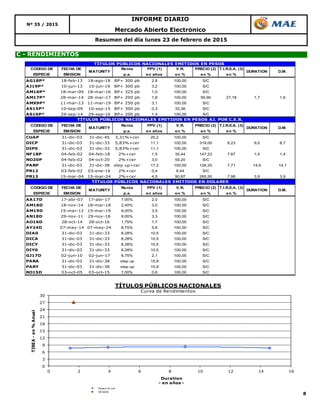 8
Nº 35 / 2015
C - RENDIMIENTOS
INFORME DIARIO
Mercado Abierto Electrónico
Resumen del día lunes 23 de febrero de 2015
0
3
6
9
12
15
18
21
24
27
30
0 2 4 6 8 10 12 14 16
TIREA-en%Anual
Duration
- en años -
TÍTULOS PÚBLICOS NACIONALES
Curva de Rendimientos
Pesos AJ cer
Dolares
CODIGO DE FECHA DE Renta PPV (1) V.R. PRECIO (2) T.I.R.E.A. (3)
ESPECIE EMISION p.a. en años en % en % en %
AG18P* 18-feb-13 18-ago-18 BP+ 300 pb 2,8 100,00 S/C
AJ19P* 10-jun-13 10-jun-19 BP+ 300 pb 3,2 100,00 S/C
AM16P* 18-mar-09 18-mar-16 BP+ 325 pb 1,0 100,00 S/C
AM17P* 28-mar-14 28-mar-17 BP+ 200 pb 1,8 100,00 99,90 27,18 1,7 1,6
AMX9P* 11-mar-13 11-mar-19 BP+ 250 pb 3,1 100,00 S/C
AS15P* 10-sep-09 10-sep-15 BP+ 300 pb 0,3 33,36 S/C
AS16P* 29-sep-14 29-sep-16 BP+ 200 pb 1,4 100,00 S/C
CODIGO DE FECHA DE Renta PPV (1) V.R. PRECIO (2) T.I.R.E.A. (3)
ESPECIE EMISION p.a. en años en % en % en %
CUAP 31-dic-03 31-dic-45 3,31%+cer 20,2 100,00 S/C
DICP 31-dic-03 31-dic-33 5,83%+cer 11,1 100,00 319,00 8,23 9,0 8,7
DIP0 31-dic-03 31-dic-33 5,83%+cer 11,1 100,00 S/C
NF18P 04-feb-02 04-feb-18 2%+cer 1,5 35,44 147,23 7,67 1,4 1,4
NO20P 04-feb-02 04-oct-20 2%+cer 3,0 59,20 S/C
PARP 31-dic-03 31-dic-38 step up+cer 17,2 100,00 126,25 7,71 14,6 14,1
PR12 03-feb-02 03-ene-16 2%+cer 0,4 8,44 S/C
PR13 15-mar-04 15-mar-24 2%+cer 4,5 90,87 265,50 7,98 3,9 3,9
CODIGO DE FECHA DE Renta PPV (1) V.R. PRECIO (2) T.I.R.E.A. (3)
ESPECIE EMISION p.a. en años en % en % en %
AA17D 17-abr-07 17-abr-17 7,00% 2,0 100,00 S/C
AM18D 18-nov-14 18-mar-18 2,40% 3,0 100,00 S/C
AM19D 15-mar-12 15-mar-19 9,00% 3,5 100,00 S/C
AN18D 29-nov-11 29-nov-18 9,00% 3,3 100,00 S/C
AO16D 28-oct-14 28-oct-16 1,75% 1,7 100,00 S/C
AY24D 07-may-14 07-may-24 8,75% 5,6 100,00 S/C
DIA0 31-dic-03 31-dic-33 8,28% 10,5 100,00 S/C
DICA 31-dic-03 31-dic-33 8,28% 10,5 100,00 S/C
DICY 31-dic-03 31-dic-33 8,28% 10,5 100,00 S/C
DIY0 31-dic-03 31-dic-33 8,28% 10,5 100,00 S/C
GJ17D 02-jun-10 02-jun-17 8,75% 2,1 100,00 S/C
PARA 31-dic-03 31-dic-38 step up 15,9 100,00 S/C
PARY 31-dic-03 31-dic-38 step up 15,9 100,00 S/C
RO15D 03-oct-05 03-oct-15 7,00% 0,6 100,00 S/C
TÍTULOS PÚBLICOS NACIONALES EMITIDOS EN PESOS
MATURITY DURATION D.M.
TÍTULOS PÚBLICOS NACIONALES EMITIDOS EN PESOS AJ. POR C.E.R.
TÍTULOS PÚBLICOS NACIONALES EMITIDOS EN DOLARES
DURATION D.M.MATURITY
D.M.MATURITY DURATION
 