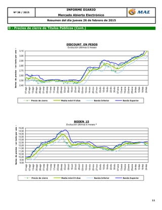 11
Mercado Abierto Electrónico
Nº 38 / 2015
INFORME DIARIO
Resumen del día jueves 26 de febrero de 2015
D - Precios de cierre de Títulos Públicos (Cont.)
2,40
2,50
2,60
2,70
2,80
2,90
3,00
3,10
01-ago
07-ago
13-ago
20-ago
26-ago
01-sep
05-sep
11-sep
17-sep
23-sep
29-sep
03-oct
09-oct
16-oct
22-oct
28-oct
03-nov
10-nov
14-nov
20-nov
27-nov
03-dic
10-dic
16-dic
22-dic
30-dic
07-ene
13-ene
19-ene
23-ene
29-ene
04-feb
10-feb
18-feb
24-feb
Seriesdeprecios-entantoporuno-
DISCOUNT EN PESOS
Evolución últimos 6 meses
Precio de cierre Media móvil 9 días Banda Inferior Banda Superior
9,00
9,50
10,00
10,50
11,00
11,50
12,00
12,50
13,00
13,50
14,00
14,50
15,00
01-ago
07-ago
13-ago
20-ago
26-ago
01-sep
05-sep
11-sep
17-sep
23-sep
29-sep
03-oct
09-oct
16-oct
22-oct
28-oct
03-nov
10-nov
14-nov
20-nov
27-nov
03-dic
10-dic
16-dic
22-dic
30-dic
07-ene
13-ene
19-ene
23-ene
29-ene
04-feb
10-feb
18-feb
24-feb
Seriesdeprecios-entantoporuno-
BODEN 15
Evolución últimos 6 meses *
Precio de cierre Media móvil 9 días Banda Inferior Banda Superior
 