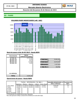 13
Resumen del día jueves 26 de febrero de 2015
III - PASES
Mercado Abierto Electrónico
INFORME DIARIO
Nº 38 / 2015
0
2000
4000
6000
8000
10000
Prom.En.14
Prom.Feb.14
Prom.Mr.14
Prom.Abr.14
Prom.My.14
Prom.Jn.14
Prom.Jul.14
Prom.Ago.14
Prom.Sep.14
Prom.Oct.14
Prom.Nov.14
Prom.Dic.14
Prom.En.15
Prom.Feb.15
02-feb-15
03-feb-15
04-feb-15
05-feb-15
06-feb-15
09-feb-15
10-feb-15
11-feb-15
12-feb-15
13-feb-15
18-feb-15
19-feb-15
20-feb-15
23-feb-15
24-feb-15
25-feb-15
26-feb-15
27-feb-15
VOLUMEN PASES NEGOCIADOS (mill. U$S)
55,30%
Stock de pases al día 26-02-2015 - Rueda REPO
Vencimiento
Monto
-millones de pesos-
27-feb-15 14.512,90
02-mar-15 12,30 Total hoy 14.841,00
04-mar-15 78,10
05-mar-15 217,80 Total Ayer 10.673,40
16-mar-15 19,90
Diferencia 4.167,60
Var. % 39,05%
en adelante -
TOTAL 14.841,00
Operaciones de pases - Rueda REPO
Apertura Mínimo Máximo Ultimo Prom. Pond.
1 DIA (Hábil) 16,00% 12,75% 16,00% 13,00% 13,55% 17543,00 171
7 DIAS 20,00% 14,00% 20,00% 14,00% 17,71% 275,50 6
14 DIAS S/Op.
21 DIAS S/Op.
28 DIAS S/Op.
Más de 30 DIAS S/Op.
(1) Corresponde a la cantidad total de títulos negociados.
Para cada operación de Repo (compra/venta simultánea) se suma sólo la Spot.
VOLUMEN NEGOCIADO (1)
-VN en millones-
Cantidad de
Oper.
T A S A O P E R A D A ( % N.A. )
 