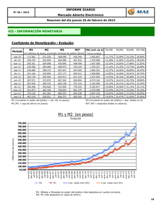 18
VII - INFORMACIÓN MONETARIA
Resumen del día jueves 26 de febrero de 2015
Nº 38 / 2015
INFORME DIARIO
Mercado Abierto Electrónico
M1: Billetes y Monedas en poder del público más depósitos en cuenta corriente.
M2: M1 más depósitos en cajas de ahorro.
Coeficiente de Monetización - Evolución
M1 M2 M3 M3* PBI (mill. de $) M1/PBI M2/PBI M3/PBI M3*/PBI
Precios Corrientes
sep-10 171.581 221.229 368.598 426.346 1.465.857 11,71% 15,09% 25,15% 29,09%
dic-10 195.470 252.059 404.589 467.910 1.579.098 12,38% 15,96% 25,62% 29,63%
mar-11 205.301 264.098 436.994 498.958 1.567.580 13,10% 16,85% 27,88% 31,83%
jun-11 220.586 283.686 468.975 533.104 1.976.227 11,16% 14,35% 23,73% 26,98%
sep-11 230.680 298.372 501.647 567.605 1.865.391 12,37% 16,00% 26,89% 30,43%
dic-11 251.183 324.856 527.177 583.612 1.958.890 12,82% 16,58% 26,91% 29,79%
mar-12 263.130 340.504 563.912 621.416 1.874.935 14,03% 18,16% 30,08% 33,14%
jun-12 287.971 372.970 607.342 654.694 2.273.162 12,67% 16,41% 26,72% 28,80%
sep-12 307.836 399.725 665.148 707.103 2.182.909 14,10% 18,31% 30,47% 32,39%
dic-12 350.296 455.026 724.365 770.215 2.325.977 15,06% 19,56% 31,14% 33,11%
mar-13 351.873 462.160 758.064 801.570 2.279.489 15,44% 20,27% 33,26% 35,16%
jun-13 374.134 491.262 800.297 844.538 2.907.278 12,87% 16,90% 27,53% 29,05%
sep-13 403.229 528.021 858.272 905.550 2.711.457 14,87% 19,47% 31,65% 33,40%
M1 (circulante en poder del público + cta. cte. en pesos) M3 (circulante en poder del público + dep. totales en $)
M2 (M1 + caja de ahorro en pesos) M3* (M3 + depósitos totales en dólares)
en millones de pesos, promedio mensual de saldos diarios
Período
50.000
100.000
150.000
200.000
250.000
300.000
350.000
400.000
450.000
500.000
550.000
600.000
650.000
700.000
750.000
ene-05
abr-05
jul-05
oct-05
ene-06
abr-06
jul-06
oct-06
ene-07
abr-07
jul-07
oct-07
ene-08
abr-08
jul-08
oct-08
ene-09
abr-09
jul-09
oct-09
ene-10
abr-10
jul-10
oct-10
ene-11
abr-11
jul-11
oct-11
ene-12
abr-12
jul-12
oct-12
ene-13
abr-13
jul-13
oct-13
ene-14
abr-14
jul-14
oct-14
millonesdepesos
M1 y M2 (en pesos)
Evolución
M2 M1 3 per. media móvil (M2) 3 per. media móvil (M1)
 
