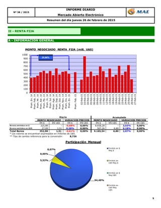 5
A - INFORMACIÓN GENERAL
II - RENTA FIJA
Nº 38 / 2015
Resumen del día jueves 26 de febrero de 2015
Mercado Abierto Electrónico
INFORME DIARIO
94,40%
5,53%
0,00%
0,07%
Participación Mensual
Emitido en $
Neg $
Emitido en
U$S Neg $
Emitido en $
Neg U$S
Emitido en
U$S Neg
U$S
EN $ EN U$S EN $ EN U$S EN $ EN U$S EN $ EN U$S
B o no s emitido s en $ 325,88 - -0,68% 0,00% 8.658,28 - 3,03% 0,00%
B o no s emitido s en U$ S 27,09 1,51 0,28% 0,00% 507,26 6,80 0,18% 0,00%
Total Bonos 352,98 1,51 -0,61% 0,00% 9.165,54 6,80 2,87% 0,00%
* Los valores se encuentran expresados en millones de U$S.
** Tipo de cambio referencia para la conversión: 8,726
Acumulado
MONTO NEGOCIADO VARIACION PRECIOS
Diario
MONTO NEGOCIADO VARIACION PRECIOS
0
100
200
300
400
500
600
700
800
900
1000
Prom.En.14
Prom.Feb.14
Prom.Mr.14
Prom.Abr.14
Prom.My.14
Prom.Jn.14
Prom.Jul.14
Prom.Ago.14
Prom.Sep.14
Prom.Oct.14
Prom.Nov.14
Prom.Dic.14
Prom.En.15
Prom.Feb.15
02-feb-15
03-feb-15
04-feb-15
05-feb-15
06-feb-15
09-feb-15
10-feb-15
11-feb-15
12-feb-15
13-feb-15
18-feb-15
19-feb-15
20-feb-15
23-feb-15
24-feb-15
25-feb-15
26-feb-15
27-feb-15
MONTO NEGOCIADO RENTA FIJA (mill. U$S)
25,86%
 