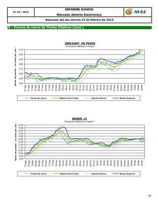 11
Resumen del día viernes 27 de febrero de 2015
D - Precios de cierre de Títulos Públicos (Cont.)
Nº 39 / 2015
INFORME DIARIO
Mercado Abierto Electrónico
2,40
2,50
2,60
2,70
2,80
2,90
3,00
3,10
01-ago
07-ago
13-ago
20-ago
26-ago
01-sep
05-sep
11-sep
17-sep
23-sep
29-sep
03-oct
09-oct
16-oct
22-oct
28-oct
03-nov
10-nov
14-nov
20-nov
27-nov
03-dic
10-dic
16-dic
22-dic
30-dic
07-ene
13-ene
19-ene
23-ene
29-ene
04-feb
10-feb
18-feb
24-feb
Seriesdeprecios-entantoporuno-
DISCOUNT EN PESOS
Evolución últimos 6 meses
Precio de cierre Media móvil 9 días Banda Inferior Banda Superior
9,00
9,50
10,00
10,50
11,00
11,50
12,00
12,50
13,00
13,50
14,00
14,50
15,00
01-ago
07-ago
13-ago
20-ago
26-ago
01-sep
05-sep
11-sep
17-sep
23-sep
29-sep
03-oct
09-oct
16-oct
22-oct
28-oct
03-nov
10-nov
14-nov
20-nov
27-nov
03-dic
10-dic
16-dic
22-dic
30-dic
07-ene
13-ene
19-ene
23-ene
29-ene
04-feb
10-feb
18-feb
24-feb
Seriesdeprecios-entantoporuno-
BODEN 15
Evolución últimos 6 meses *
Precio de cierre Media móvil 9 días Banda Inferior Banda Superior
 